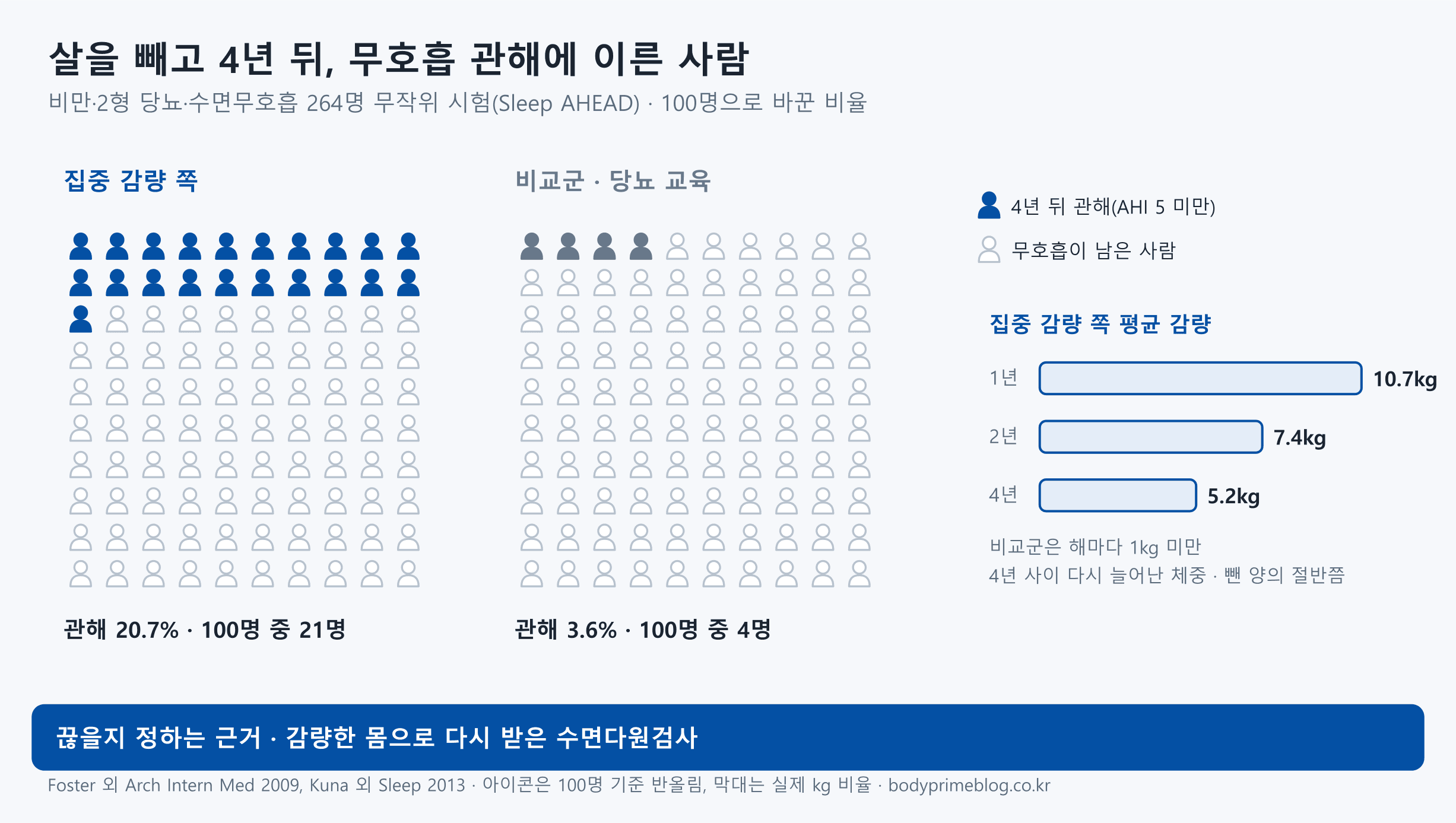비만·2형 당뇨·수면무호흡 264명을 4년 동안 본 무작위 시험(Sleep AHEAD)의 결과를 100명 아이콘으로 바꾼 그림입니다. 집중 감량 쪽은 4년 뒤 관해(무호흡·저호흡 지수 5 미만)에 이른 사람이 20.7%로 100명 중 21명, 당뇨 교육을 받은 비교군은 3.6%로 100명 중 4명입니다. 집중 감량 쪽의 평균 감량은 1년 10.7kg, 2년 7.4kg, 4년 5.2kg이고 비교군은 해마다 1kg 미만이었습니다. 아래 띠에는 끊을지 정하는 근거는 감량한 몸으로 다시 받은 수면다원검사라고 적혀 있습니다.