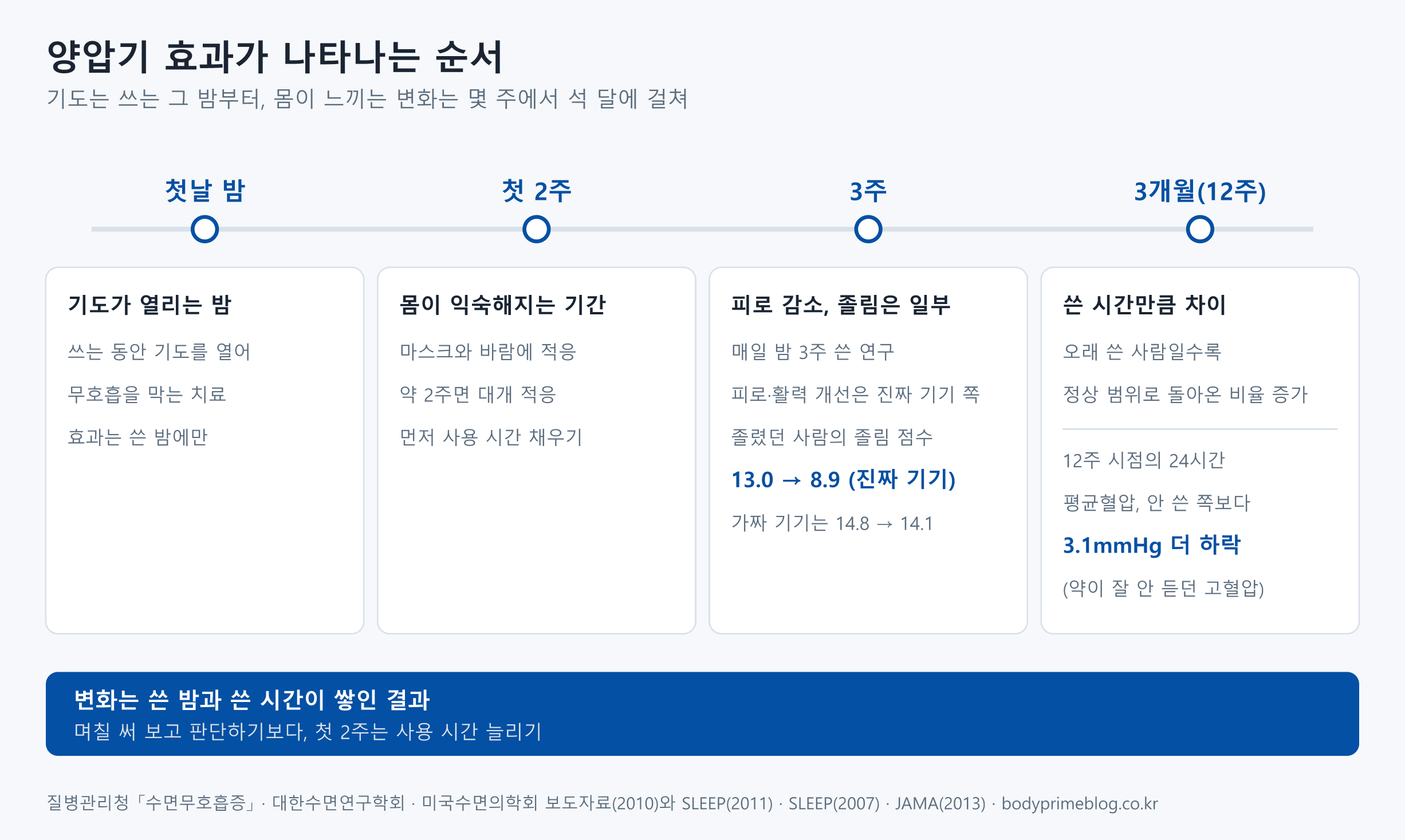 양압기 효과가 나타나는 순서를 시간축으로 나타낸 도식입니다. 첫날 밤에는 쓰는 동안 기도가 열려 무호흡을 막아 주고, 거른 밤에는 효과가 없습니다. 첫 2주는 마스크와 바람에 몸이 익숙해지는 기간으로 약 2주면 대개 적응하며, 이때는 사용 시간부터 채웁니다. 3주 동안 매일 밤 쓴 연구에서는 진짜 기기를 쓴 쪽의 피로가 줄었고, 처음 졸림 점수가 9점 이상이던 사람 가운데 진짜 기기 쪽은 졸림 점수가 13.0에서 8.9로 내려갔지만 가짜 기기 쪽은 14.8에서 14.1로 거의 그대로였습니다. 3개월 무렵에는 하루에 오래 쓴 사람일수록 정상 범위로 돌아온 비율이 높았고, 12주 시점에 잰 연구에서는 약이 잘 듣지 않던 고혈압 환자의 24시간 평균혈압이 양압기를 쓰지 않은 쪽보다 3.1mmHg 더 내려갔습니다. 변화는 쓴 밤과 쓴 시간이 쌓여서 오므로 첫 2주는 사용 시간을 늘리는 데 씁니다.
