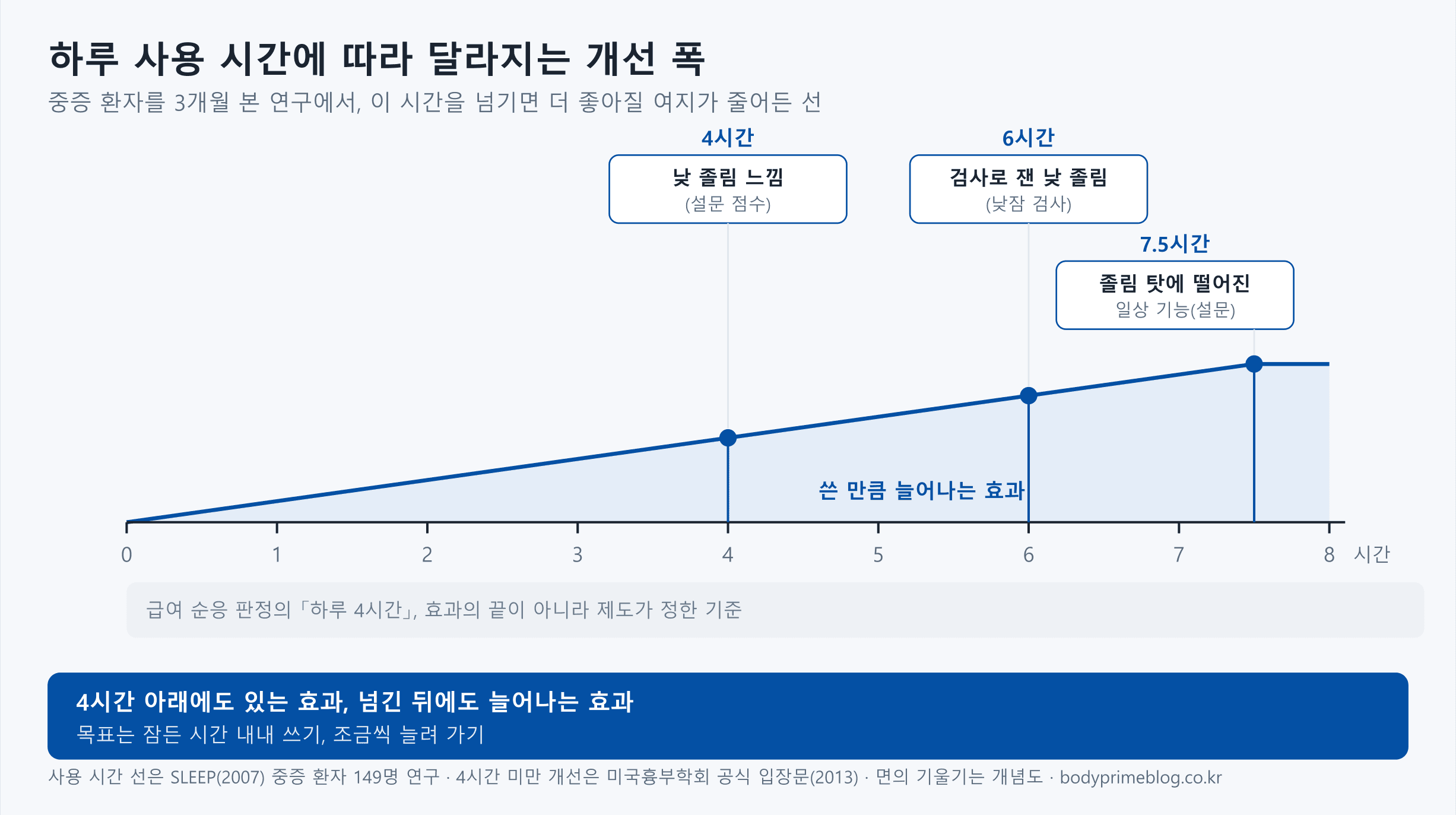 하루 양압기 사용 시간을 0시간부터 8시간까지 가로축에 놓고 효과가 쓴 만큼 늘어나는 모습을 그린 개념도입니다. 중증 환자를 3개월 본 연구에서 낮 졸림을 스스로 매긴 설문 점수는 4시간, 낮잠 검사로 잰 졸림은 6시간, 졸림 탓에 떨어진 일상 기능은 7.5시간을 넘기면 더 좋아질 여지가 줄었습니다. 급여 순응 판정의 하루 4시간은 제도가 정한 기준이고 효과가 끝나는 선이 아닙니다. 4시간 아래라도 효과가 없는 것이 아니고 넘겨도 늘어나므로, 잠든 시간 내내 쓰는 쪽으로 조금씩 늘려 갑니다.