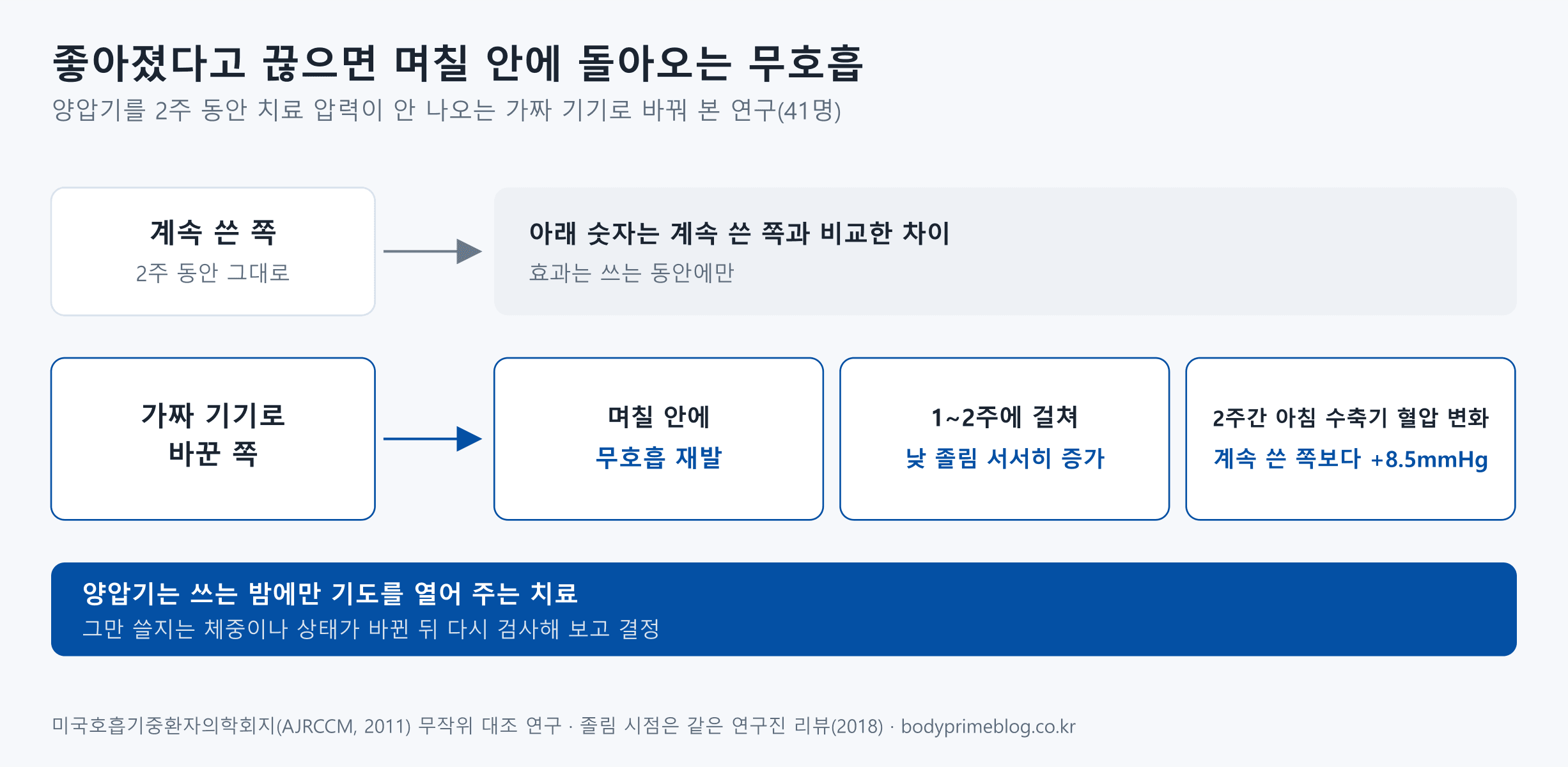 양압기를 쓰던 41명을 2주 동안 계속 쓴 쪽과 치료 압력이 나오지 않는 가짜 기기로 바꾼 쪽으로 나눈 연구를 비교한 도식입니다. 가짜 기기로 바꾼 쪽은 며칠 안에 무호흡이 다시 생겼고, 낮 졸림은 1~2주에 걸쳐 서서히 늘었으며, 2주 동안 아침 수축기 혈압이 계속 쓴 쪽보다 8.5mmHg 더 올랐습니다. 숫자는 계속 쓴 쪽과 비교한 차이입니다. 양압기는 쓰는 밤에만 기도를 열어 주므로, 그만 쓸지는 체중이나 상태가 바뀐 뒤 다시 검사해 보고 정합니다.