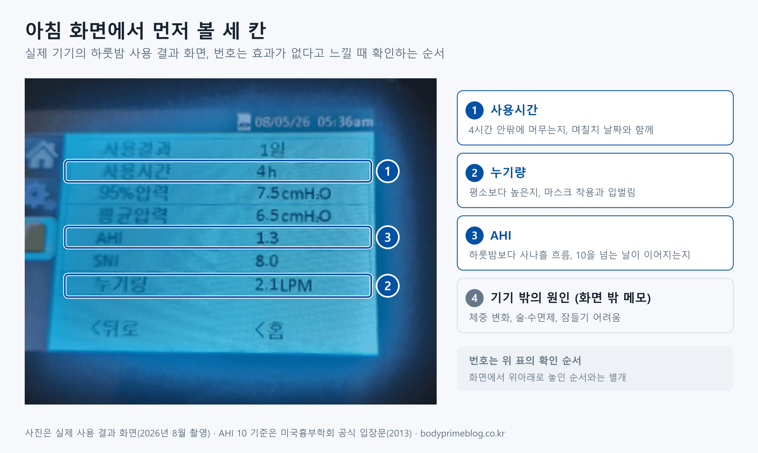 양압기 본체의 하룻밤 사용 결과 화면 사진에 사용시간, 누기량, AHI 칸을 확인 순서대로 1, 2, 3 번호로 표시한 도식입니다. 효과가 없다고 느낄 때는 사용시간 4h, 누기량 2.1LPM, AHI 1.3처럼 세 칸을 아침마다 이 순서로 보고, 체중 변화나 술·수면제, 잠들기 어려움처럼 화면에 없는 원인은 따로 적어 둡니다.
