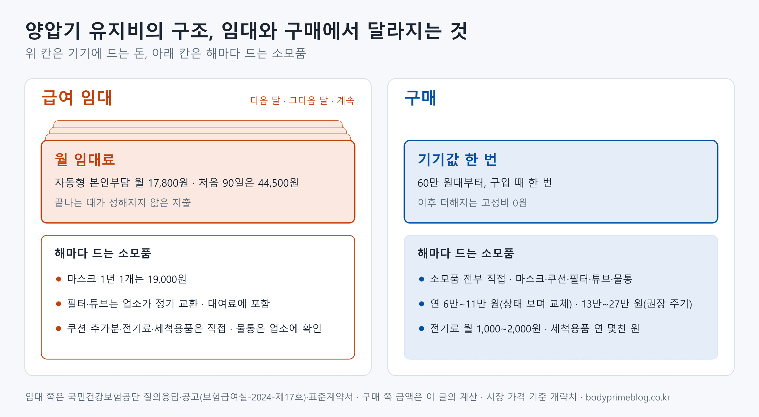 양압기 유지비의 구조를 급여 임대와 구매로 나눈 도식입니다. 급여 임대는 위 칸의 월 임대료(자동형 본인부담 월 17,800원, 처음 90일은 44,500원)가 쓰는 동안 계속 나가고, 아래 칸 소모품은 마스크 1년 1개를 19,000원에 받으며 필터·튜브는 업소가 정기 교환하고 쿠션 추가분·전기료·세척용품은 직접 냅니다. 구매는 위 칸의 기기값이 60만 원대부터 한 번이고 이후 고정비가 없으며, 아래 칸 소모품은 마스크·쿠션·필터·튜브·물통을 모두 직접 사서 연 6만~11만 원(상태 보며 교체)에서 13만~27만 원(권장 주기)이 듭니다.