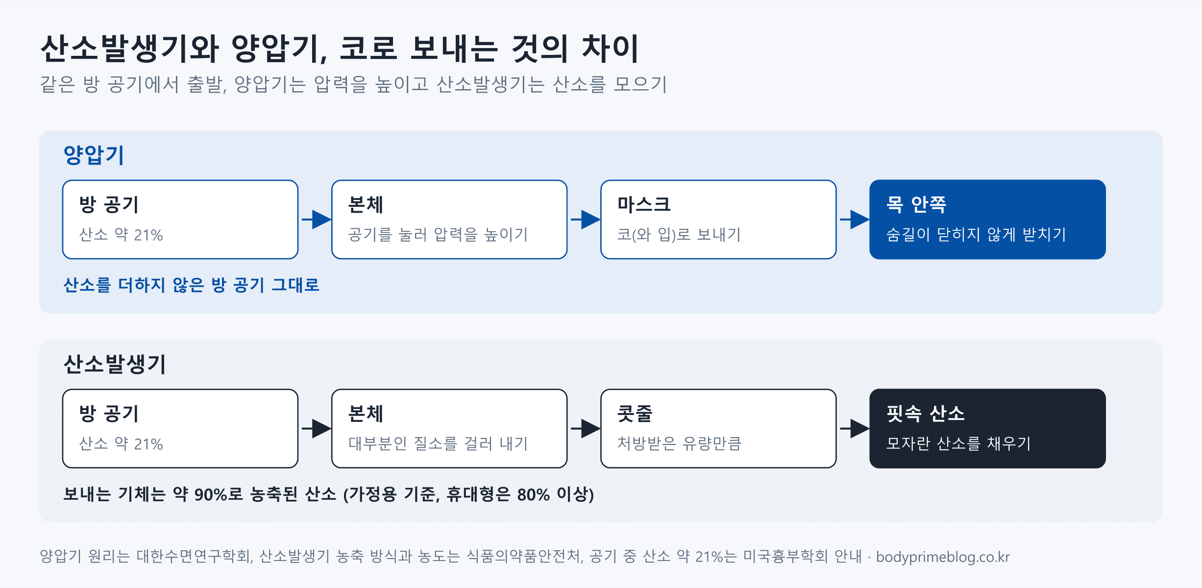 산소발생기와 양압기가 코로 보내는 것을 비교한 도식입니다. 양압기는 산소 약 21%인 방 공기를 본체에서 눌러 압력을 높이고 마스크로 코(또는 코와 입)에 보내 목 안쪽 숨길이 닫히지 않게 받치며, 산소를 더하지 않은 방 공기를 그대로 보냅니다. 산소발생기는 같은 방 공기에서 가장 많이 든 질소를 걸러 내고 콧줄로 처방받은 유량만큼 보내 모자란 핏속 산소를 채우며, 보내는 기체는 가정용 기준 약 90%로 농축된 산소입니다(휴대형은 80% 이상).