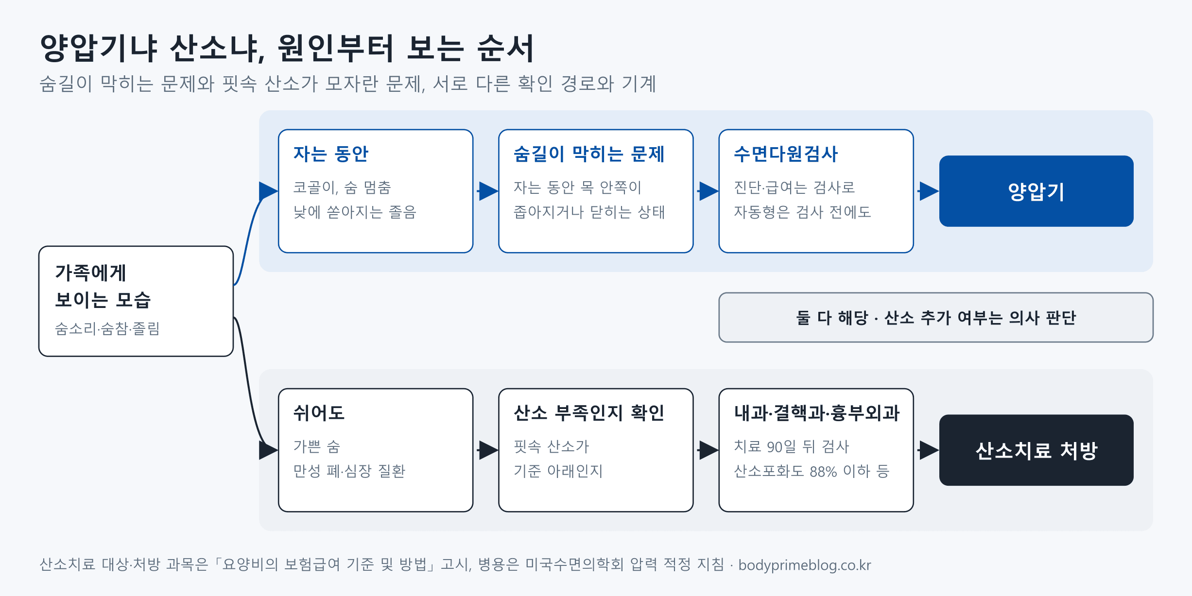 가족에게 보이는 모습에서 출발해 양압기와 산소 치료로 나뉘는 순서를 나타낸 도식입니다. 자는 동안 코골이와 숨 멈춤, 낮의 졸음이 보이면 대개 자는 동안 목 안쪽이 좁아지거나 닫히는 숨길 문제라 수면다원검사로 진단과 급여를 확인하고, 자동형은 검사 전에도 시작할 수 있어 양압기로 이어집니다. 쉬어도 숨이 가쁘고 만성 폐·심장 질환이 있으면 핏속 산소가 기준 아래인지 확인해야 하므로, 내과·결핵과·흉부외과 진료에서 치료 90일 뒤 검사로 산소포화도 88% 이하 등을 확인해 산소치료 처방으로 이어집니다. 둘 다 해당하면 양압기에 산소를 더할지 의사가 정합니다.