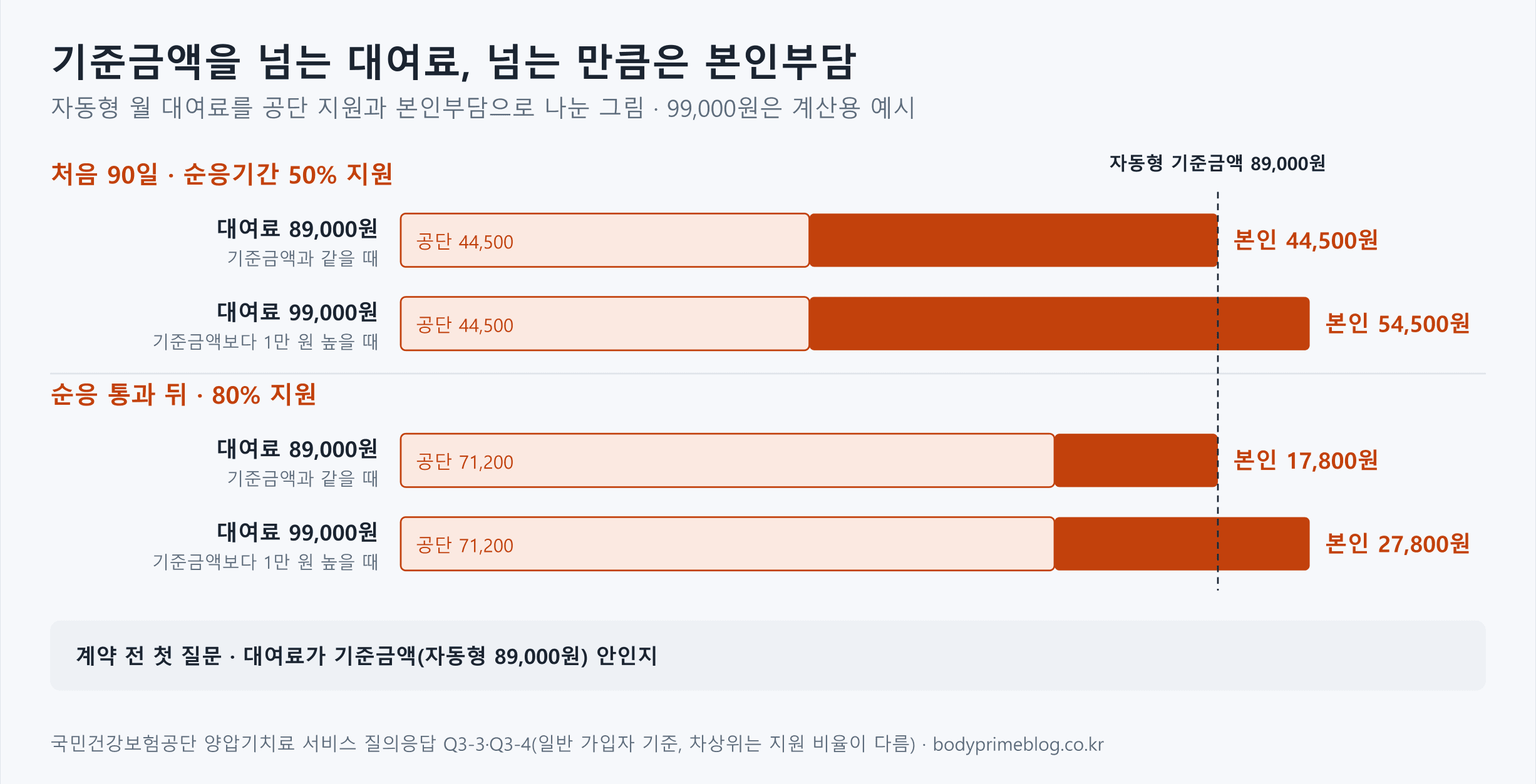 자동형 월 대여료를 공단 지원과 본인부담으로 나눈 막대 도식입니다. 순응기간 90일에는 대여료가 기준금액 89,000원이면 공단 44,500원과 본인 44,500원, 예시로 든 99,000원이면 공단 44,500원과 본인 54,500원입니다. 순응 통과 뒤에는 89,000원이면 공단 71,200원과 본인 17,800원, 99,000원이면 공단 71,200원과 본인 27,800원입니다. 공단 지원은 기준금액까지만 계산되어 넘는 몫은 본인이 냅니다.