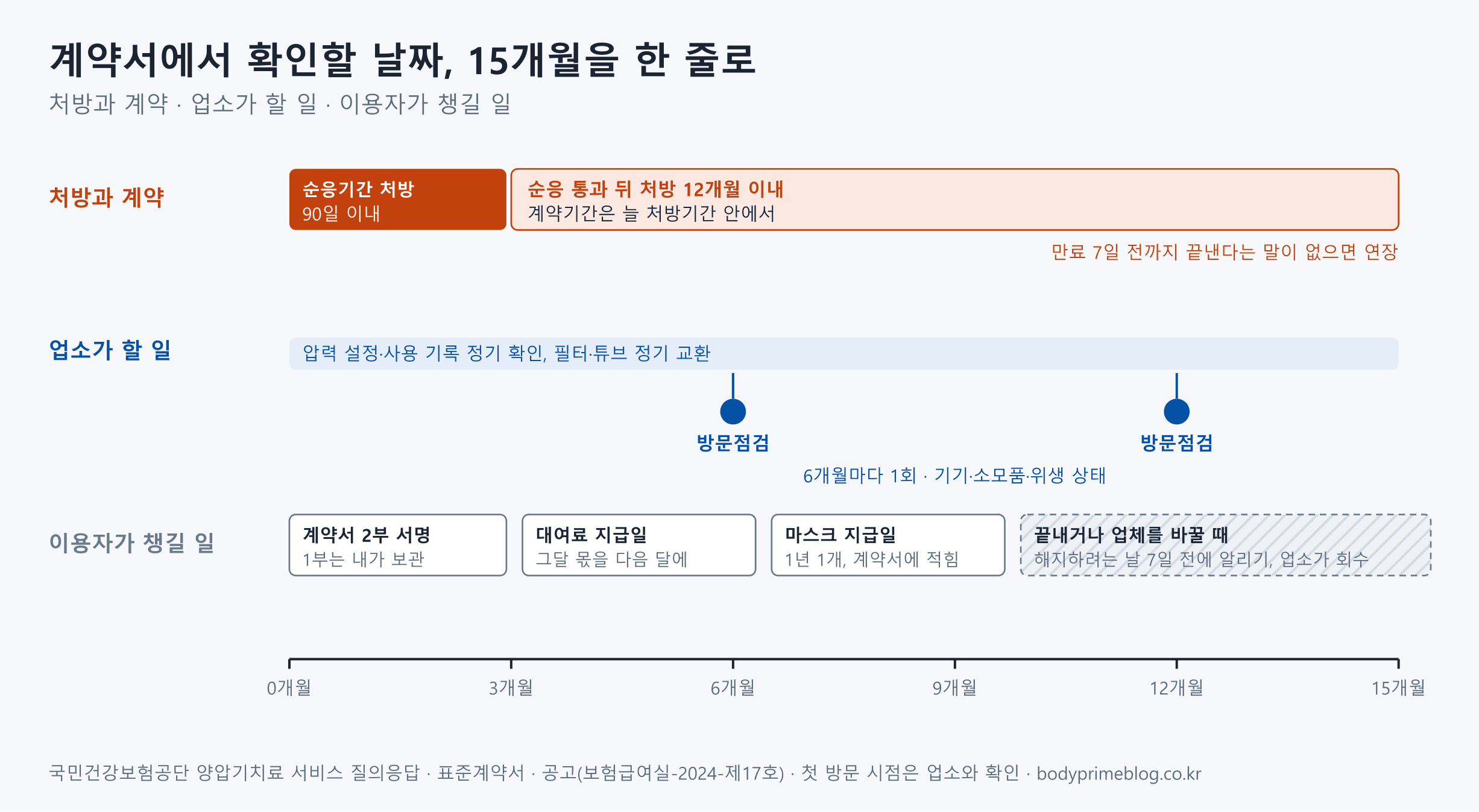 계약 시작부터 15개월까지 날짜를 세 줄로 나눈 시간축 도식입니다. 처방과 계약 줄은 순응기간 처방 90일 이내, 순응 통과 뒤 처방 12개월 이내이고 계약기간은 처방기간 안에서 정하며, 만료 7일 전까지 끝낸다는 말이 없으면 연장됩니다. 업소가 할 일 줄은 압력 설정과 사용 기록 정기 확인, 필터와 튜브 정기 교환, 6개월마다 1회 방문점검입니다. 이용자가 챙길 일 줄은 계약서 2부 서명과 1부 보관, 그달 몫을 다음 달에 내는 대여료 지급일, 1년 1개 마스크 지급일, 끝내거나 업체를 바꿀 때 해지하려는 날 7일 전에 알리기입니다.