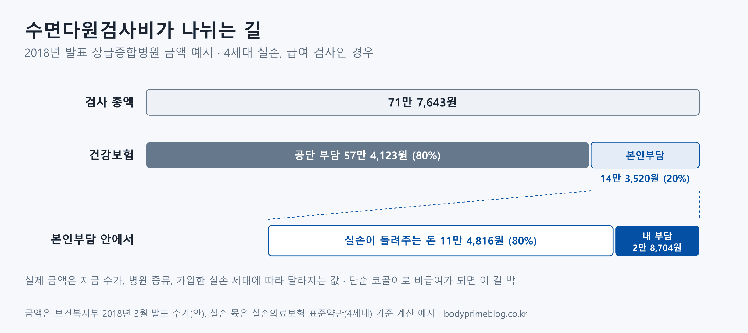 수면다원검사비가 건강보험과 실손보험에서 나뉘는 과정을 금액 막대로 나타낸 도식입니다. 2018년 발표 상급종합병원 금액 예시로 검사 총액 71만 7,643원 가운데 공단이 57만 4,123원(80%)을 내고 본인부담은 14만 3,520원(20%)입니다. 4세대 실손이라면 본인부담 안에서 11만 4,816원(80%)을 돌려받고 내 부담은 2만 8,704원이 남습니다. 실제 금액은 지금 수가와 병원 종류, 실손 세대에 따라 달라지며 단순 코골이로 비급여가 되면 이 계산에서 빠집니다.