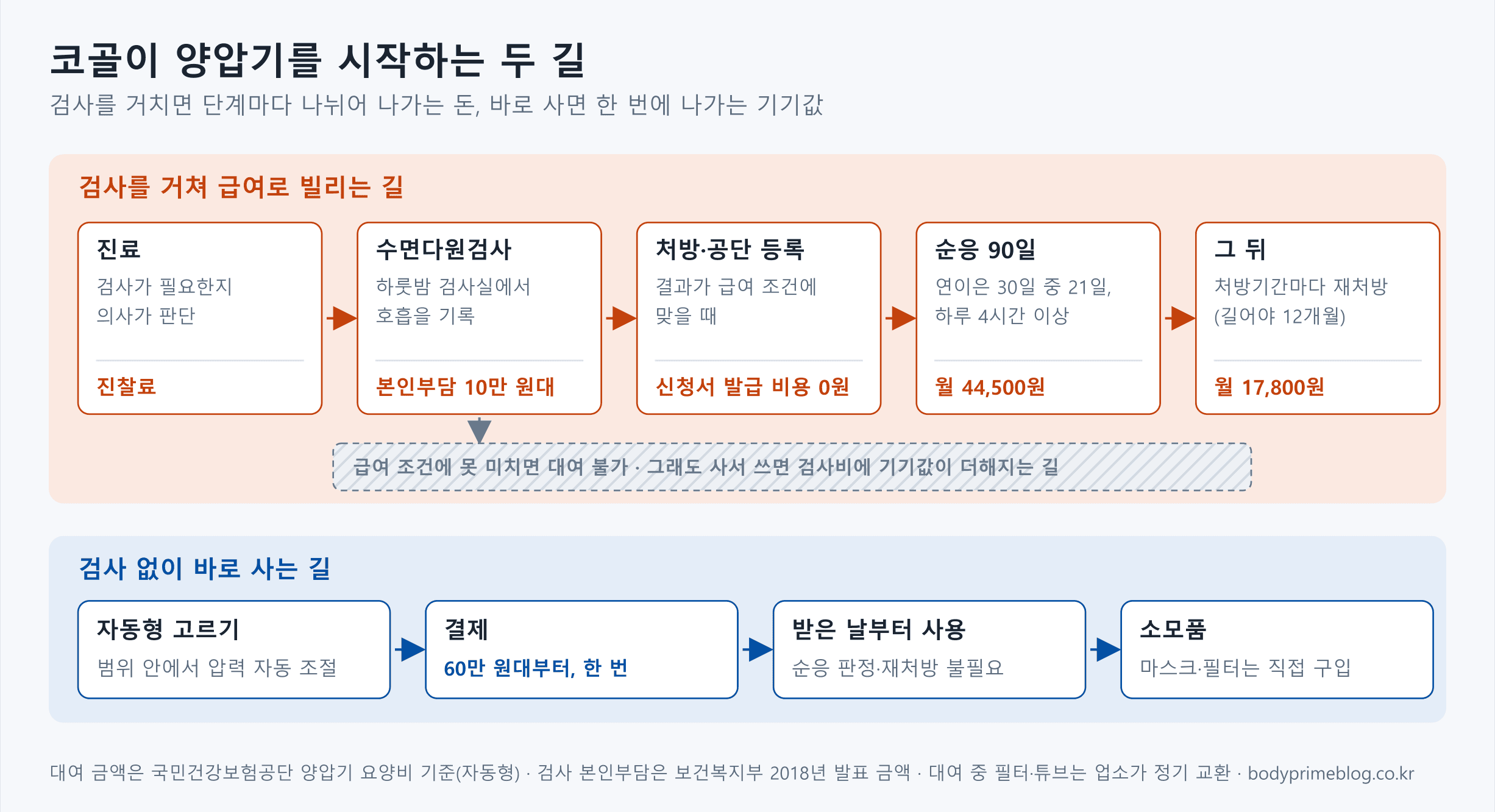 코골이 양압기를 시작하는 두 길을 단계별 비용으로 나눈 도식입니다. 검사를 거쳐 급여로 빌리는 길은 진료(진찰료), 수면다원검사(급여 적용 시 본인부담 10만 원대), 처방과 공단 등록(신청서 발급 비용 0원), 순응 90일(자동형 월 44,500원), 그 뒤(월 17,800원, 처방기간마다 재처방하며 길어야 12개월) 순서입니다. 검사 결과가 급여 조건에 못 미치면 대여는 안 되고, 그래도 사서 쓰면 검사비에 기기값이 더해집니다. 검사 없이 바로 사는 길은 자동형 고르기, 결제(60만 원대부터 한 번), 받은 날부터 사용, 마스크와 필터 직접 구입 순서입니다.
