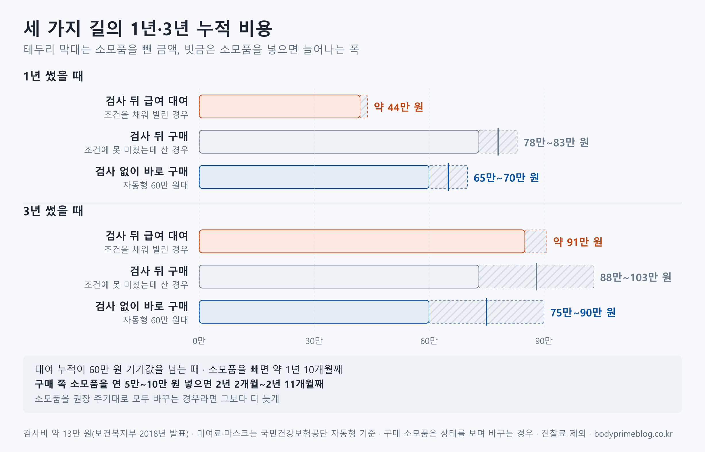 세 가지 길의 누적 금액을 1년과 3년으로 비교한 막대 도식입니다. 테두리 막대는 소모품을 뺀 금액이고 빗금은 소모품을 넣으면 늘어나는 폭입니다. 1년 썼을 때 검사 뒤 급여 대여는 마스크값을 넣어 약 44만 원, 검사 뒤 조건에 못 미쳤는데 산 경우는 78만~83만 원, 검사 없이 바로 구매는 65만~70만 원입니다. 3년 썼을 때는 각각 약 91만 원, 88만~103만 원, 75만~90만 원입니다. 대여 누적이 60만 원 기기값을 넘는 때는 소모품을 빼면 약 1년 10개월째이고, 구매 쪽 소모품을 연 5만~10만 원 넣으면 2년 2개월~2년 11개월째로 늦춰집니다.