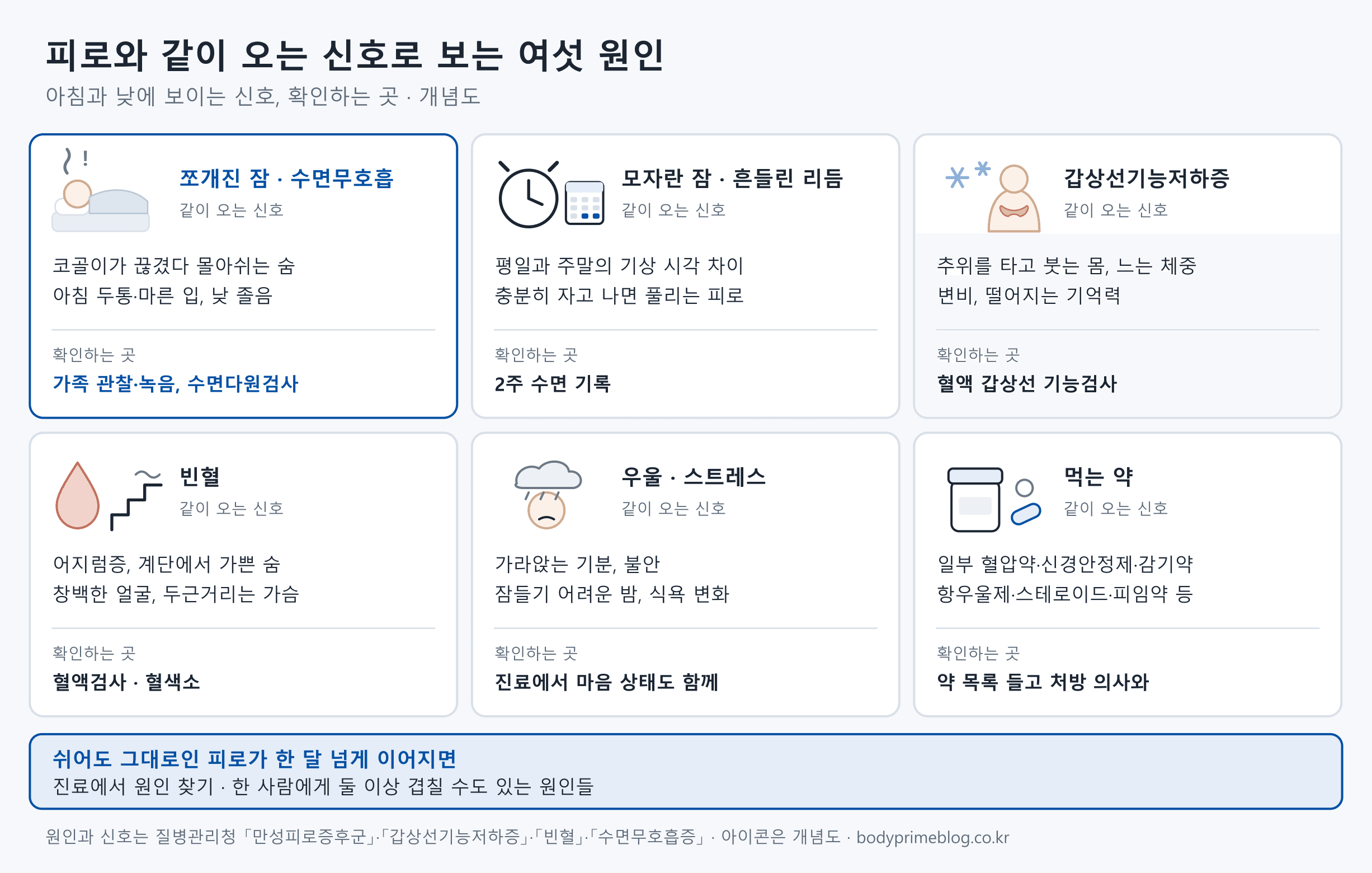 피로의 원인 여섯 가지를 카드로 나눈 개념도입니다. 쪼개진 잠과 수면무호흡은 코골이가 끊겼다 몰아쉬는 숨, 아침 두통과 마른 입, 낮 졸음이 같이 오고 가족 관찰과 녹음, 수면다원검사로 확인합니다. 모자란 잠과 흔들린 리듬은 평일과 주말의 기상 시각 차이가 있고 충분히 자면 풀리며 2주 수면 기록으로 봅니다. 갑상선기능저하증은 추위를 타고 붓는 몸, 느는 체중, 변비, 떨어지는 기억력이 오고 혈액 갑상선 기능검사로 확인합니다. 빈혈은 어지럼증, 가쁜 숨, 창백한 얼굴, 두근거리는 가슴이 오고 혈액검사로 혈색소를 봅니다. 우울과 스트레스는 가라앉는 기분, 불안, 잠들기 어려운 밤, 식욕 변화가 오고 진료에서 마음 상태도 함께 봅니다. 먹는 약은 일부 혈압약, 신경안정제, 감기약, 항우울제, 스테로이드, 피임약 등이며 약 목록을 들고 처방 의사와 상의합니다. 쉬어도 그대로인 피로가 한 달 넘게 이어지면 진료로 원인을 찾고, 한 사람에게 둘 이상 겹칠 수도 있습니다.