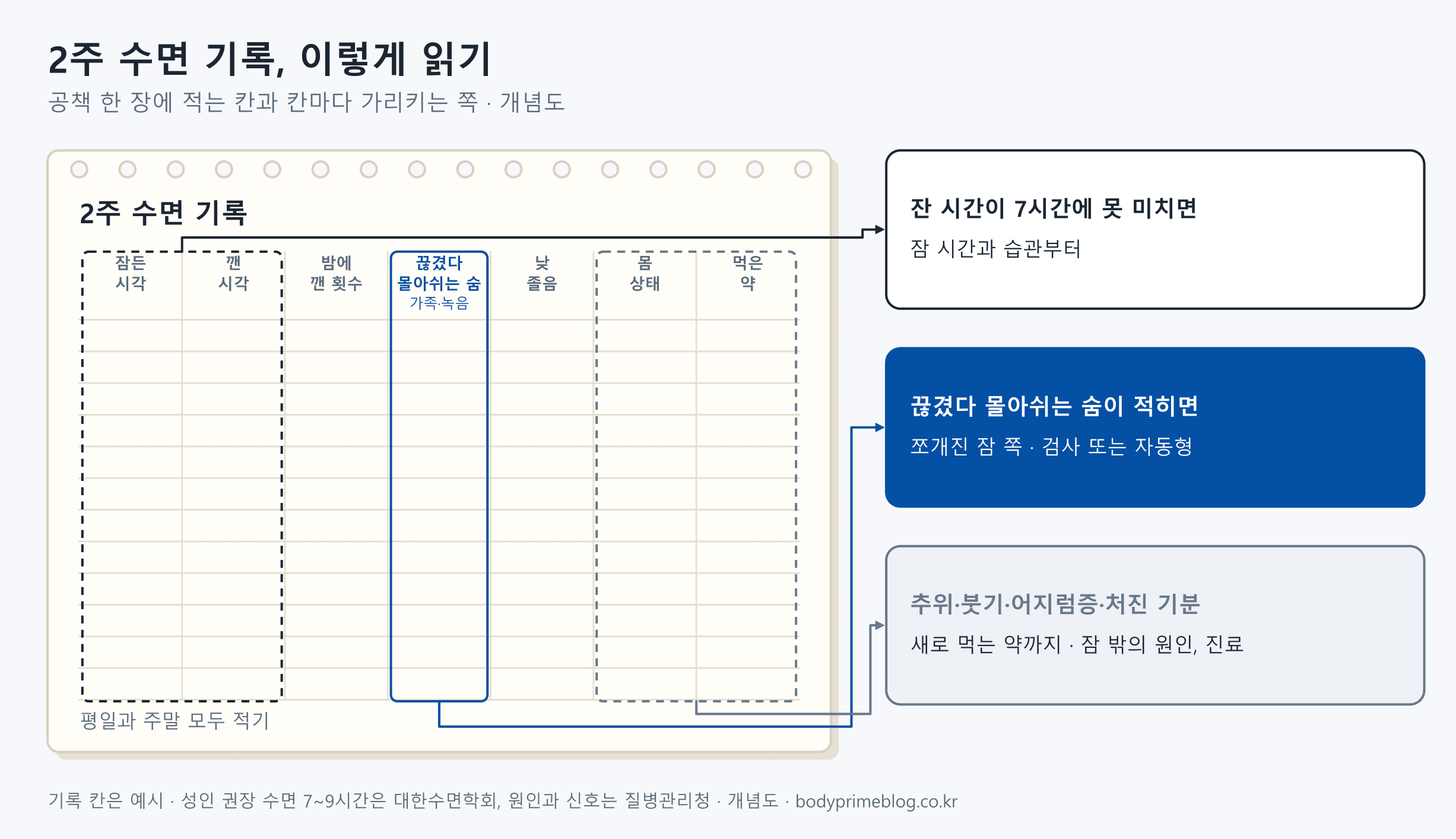 2주 수면 기록 공책 한 장과 칸별로 읽는 법을 그린 개념도입니다. 공책 칸은 잠든 시각, 깬 시각, 밤에 깬 횟수, 가족이나 녹음으로 확인한 끊겼다 몰아쉬는 숨, 낮 졸음, 몸 상태, 먹은 약이고 평일과 주말 모두 적습니다. 잠든 시각과 깬 시각으로 본 잔 시간이 7시간에 못 미치면 잠 시간과 습관부터 보고, 끊겼다 몰아쉬는 숨이 적히면 쪼개진 잠 쪽이라 검사나 자동형 양압기를 고르며, 추위, 붓기, 어지럼증, 처진 기분이나 새로 먹는 약이 있으면 잠 밖의 원인이라 진료를 받습니다.