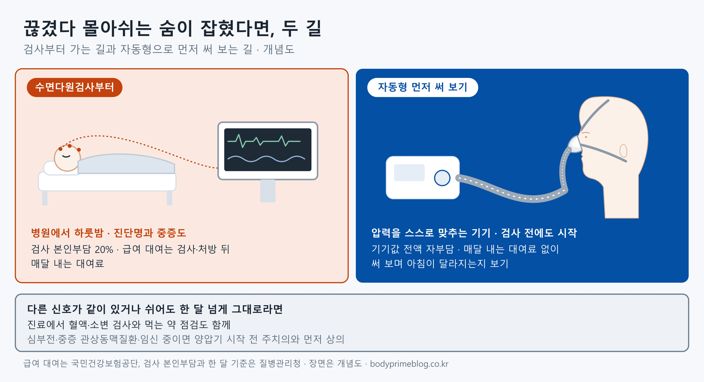 끊겼다 몰아쉬는 숨이 잡혔을 때 고를 수 있는 두 길을 그린 개념도입니다. 왼쪽 주황 칸은 수면다원검사부터 가는 길로, 병원에서 하룻밤 자며 진단명과 중증도를 확인하고 검사 본인부담은 20%이며, 건강보험 급여 대여는 검사와 처방 뒤 매달 대여료를 냅니다. 오른쪽 파랑 칸은 압력을 스스로 맞추는 자동형 양압기를 먼저 써 보는 길로, 검사 전에도 시작할 수 있고 기기값은 전액 자부담이며 매달 내는 대여료는 없습니다. 아래 띠에는 다른 신호가 같이 있거나 쉬어도 한 달 넘게 그대로라면 진료에서 혈액·소변 검사와 먹는 약 점검도 함께 받고, 심부전, 중증 관상동맥질환이 있거나 임신 중이면 양압기 시작 전 주치의와 먼저 상의하라고 적혀 있습니다.