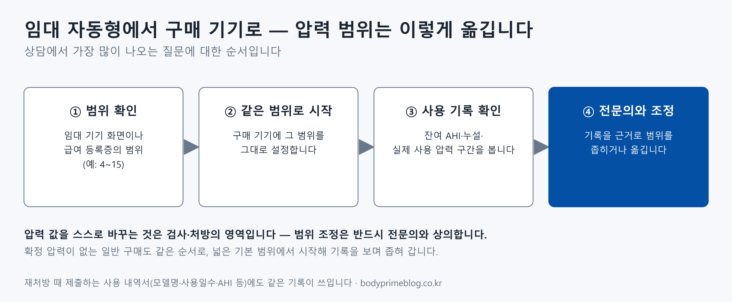 임대 자동형에서 구매 기기로 압력 범위를 옮기는 4단계 흐름 — ① 임대 기기 화면이나 급여 등록증의 범위(예: 4~15) 확인 ② 구매 기기에 같은 범위로 시작 ③ 잔여 AHI·누설·실제 사용 압력 구간 등 사용 기록 확인 ④ 기록을 근거로 전문의와 범위 조정. 압력 값을 스스로 바꾸는 것은 검사·처방의 영역