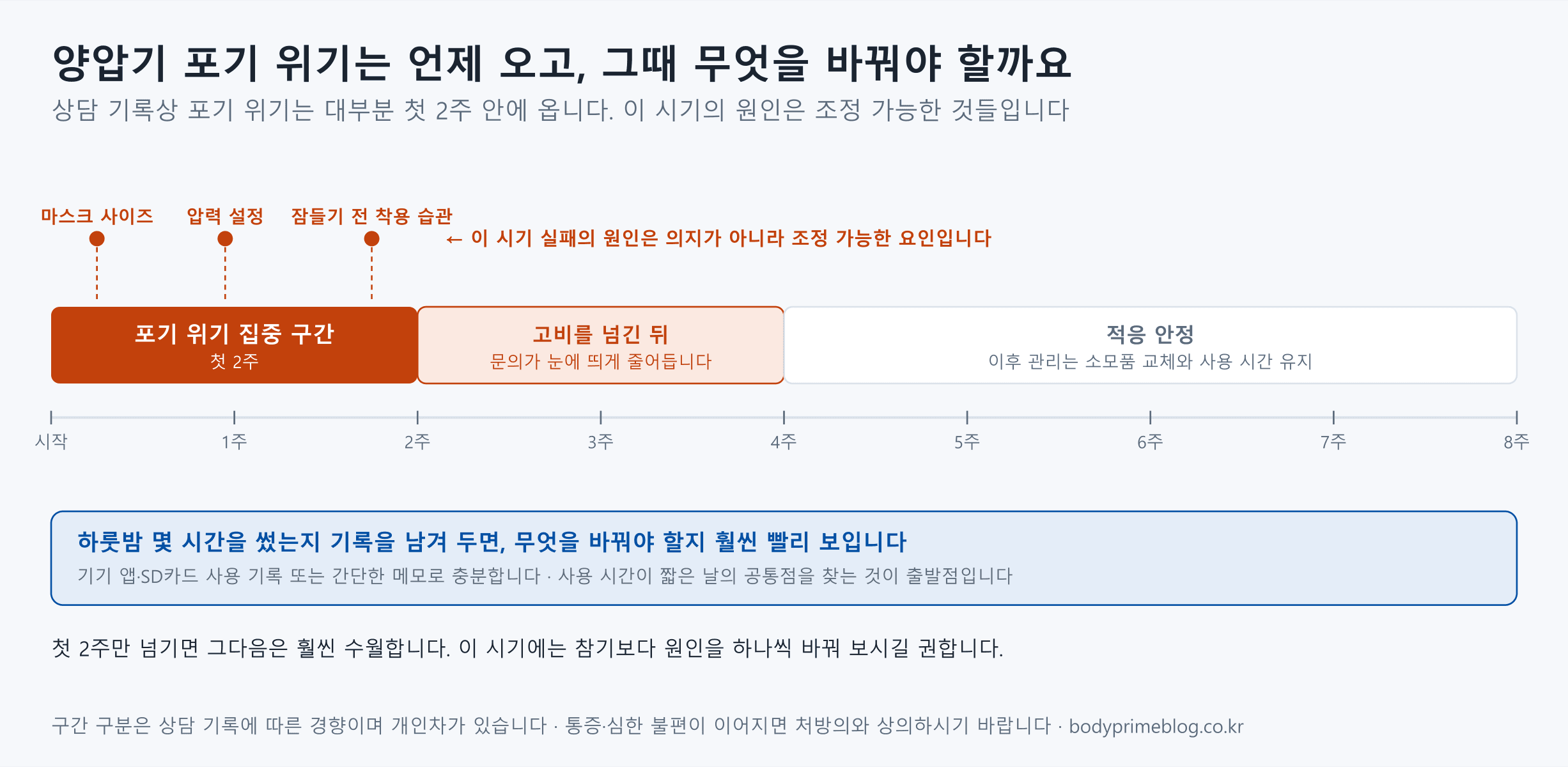 양압기 적응 8주 시간축 — 포기 위기는 첫 2주에 집중되고 이 시기 원인은 마스크 사이즈·압력 설정·잠들기 전 착용 습관처럼 조정 가능한 요인, 2~4주에 문의가 줄고 이후 적응 안정. 하룻밤 사용 시간 기록을 남기면 무엇을 바꿀지 빨리 보임