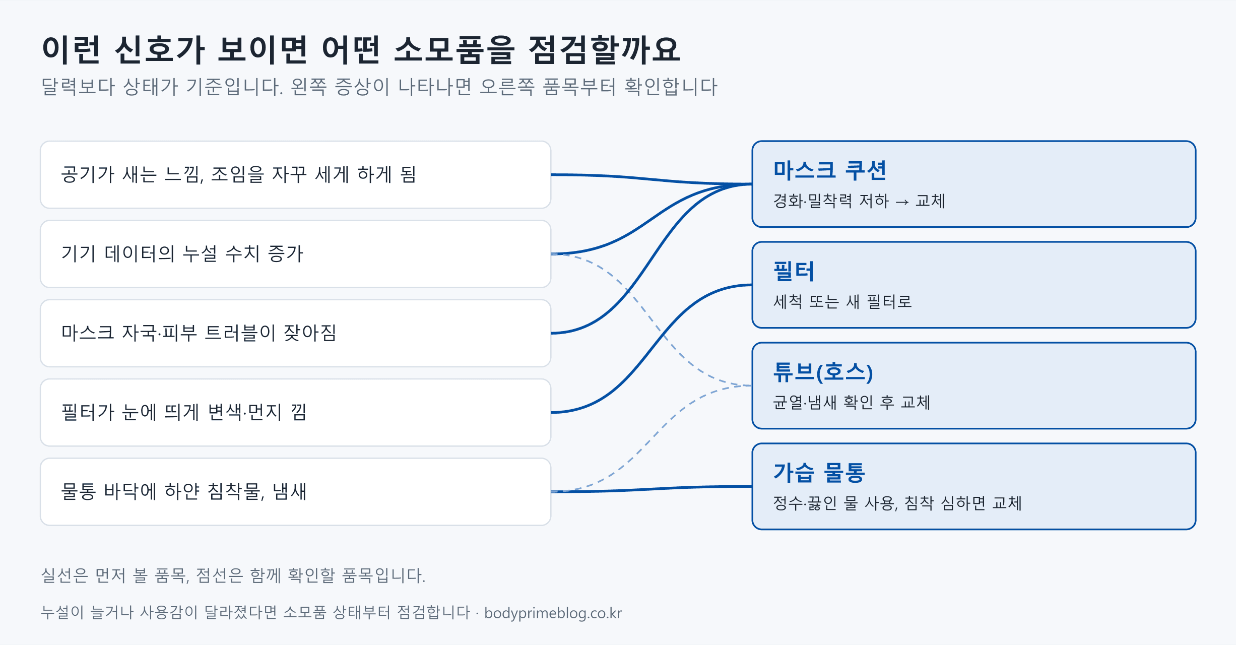 양압기 소모품 교체 신호 — 공기 새는 느낌·조임 강화·마스크 자국은 마스크 쿠션, 필터 변색은 필터, 물통 침착물·냄새는 가습 물통과 튜브, 누설 수치 증가는 쿠션과 튜브를 점검