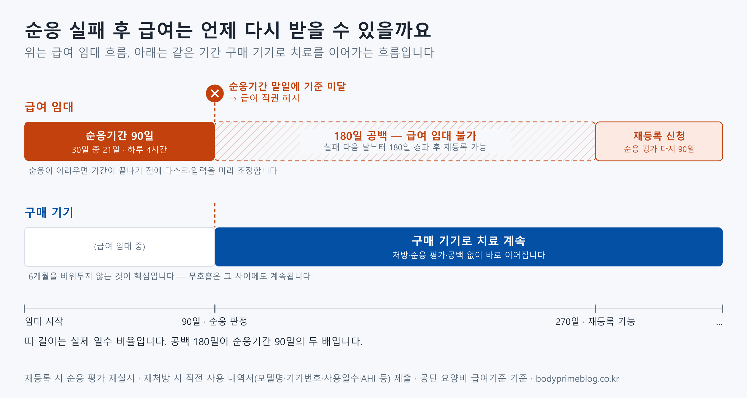 순응 실패 후 급여 재개 시간축 — 순응기간 90일 말일에 기준 미달이면 급여 직권 해지, 이후 180일 동안 급여 임대 불가(치료 공백), 270일째부터 재등록 신청·순응 평가 재실시. 아래 레인은 실패 시점부터 구매 기기로 처방·순응 평가·공백 없이 치료를 이어가는 흐름
