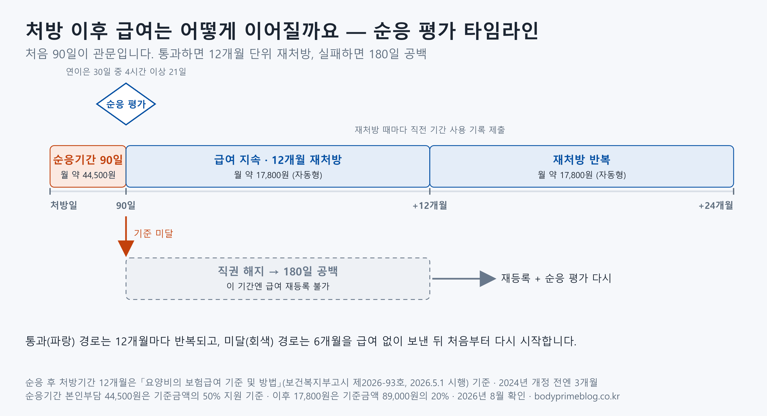 양압기 급여 순응 평가 타임라인 — 처방일부터 90일 순응기간(월 약 44,500원), 연이은 30일 중 4시간 이상 21일이면 급여 지속·12개월마다 재처방(월 약 17,800원), 미달이면 직권 해지 후 180일 공백 뒤 재등록과 순응 평가 재실시. 순응 후 처방기간 12개월은 보건복지부고시 제2026-93호(2026.5.1 시행) 기준