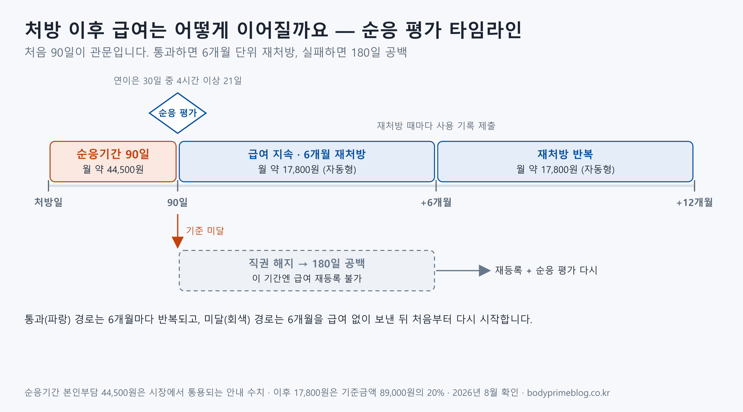 양압기 급여 순응 평가 타임라인 — 처방일부터 90일 순응기간(월 약 44,500원), 연이은 30일 중 4시간 이상 21일이면 급여 지속·6개월마다 재처방(월 약 17,800원), 미달이면 직권 해지 후 180일 공백 뒤 재등록과 순응 평가 재실시
