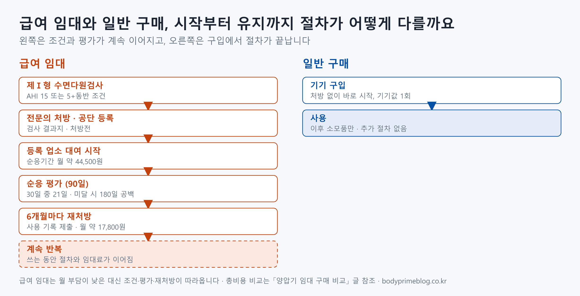 급여 임대와 일반 구매 절차 비교 — 급여 임대는 수면다원검사·처방·공단 등록·업소 대여·90일 순응 평가·6개월 재처방이 계속 이어지고, 일반 구매는 기기 구입 후 사용으로 절차가 끝남
