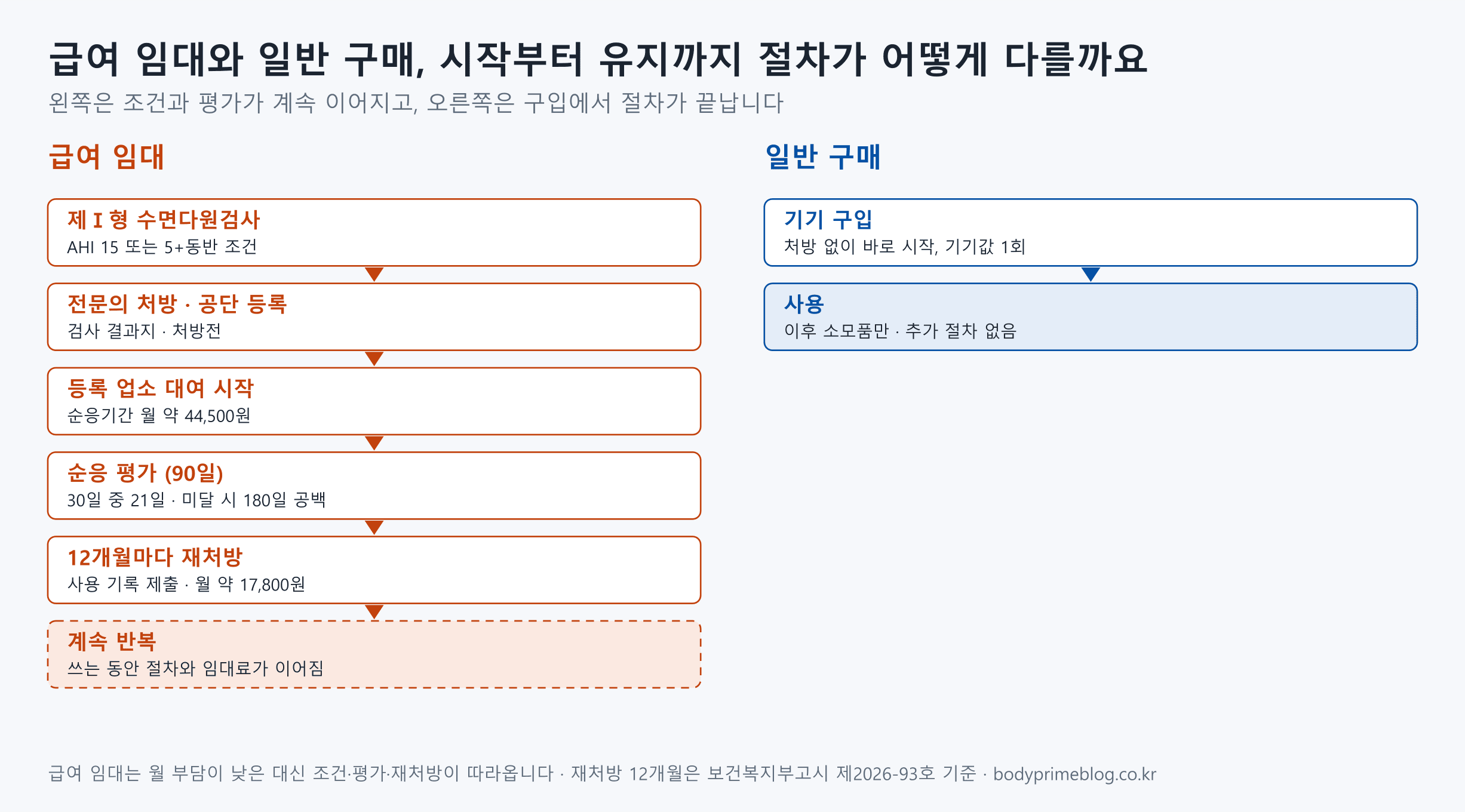 급여 임대와 일반 구매 절차 비교 — 급여 임대는 수면다원검사·처방·공단 등록·업소 대여·90일 순응 평가·12개월마다 재처방이 계속 이어지고, 일반 구매는 기기 구입 후 사용으로 절차가 끝남