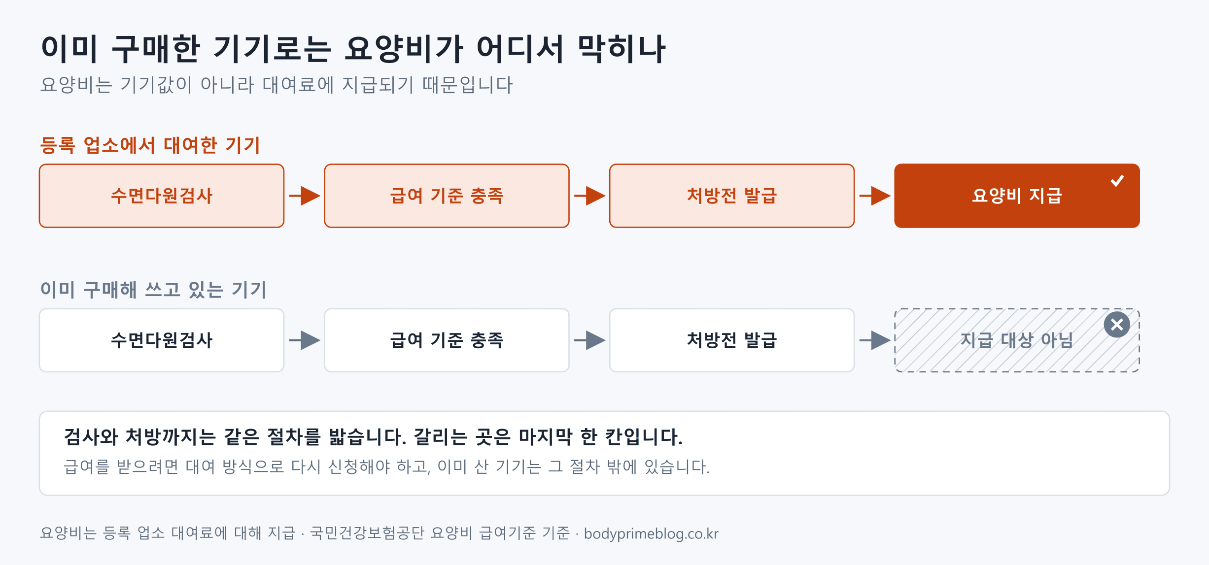 이미 구매한 양압기로 요양비를 받을 수 있는지를 두 경우로 비교한 도식. 등록 업소에서 대여한 기기는 수면다원검사, 급여 기준 충족, 처방전 발급을 거쳐 요양비 지급까지 이어진다. 이미 구매해 쓰고 있는 기기는 앞의 세 단계는 같지만 마지막 요양비 지급 단계에서 지급 대상이 아니며 회색 빗금과 엑스 표시로 막혀 있다. 하단에 검사와 처방까지는 같은 절차이고 갈리는 곳은 마지막 한 칸이며, 급여를 받으려면 대여 방식으로 다시 신청해야 한다고 적혀 있다.