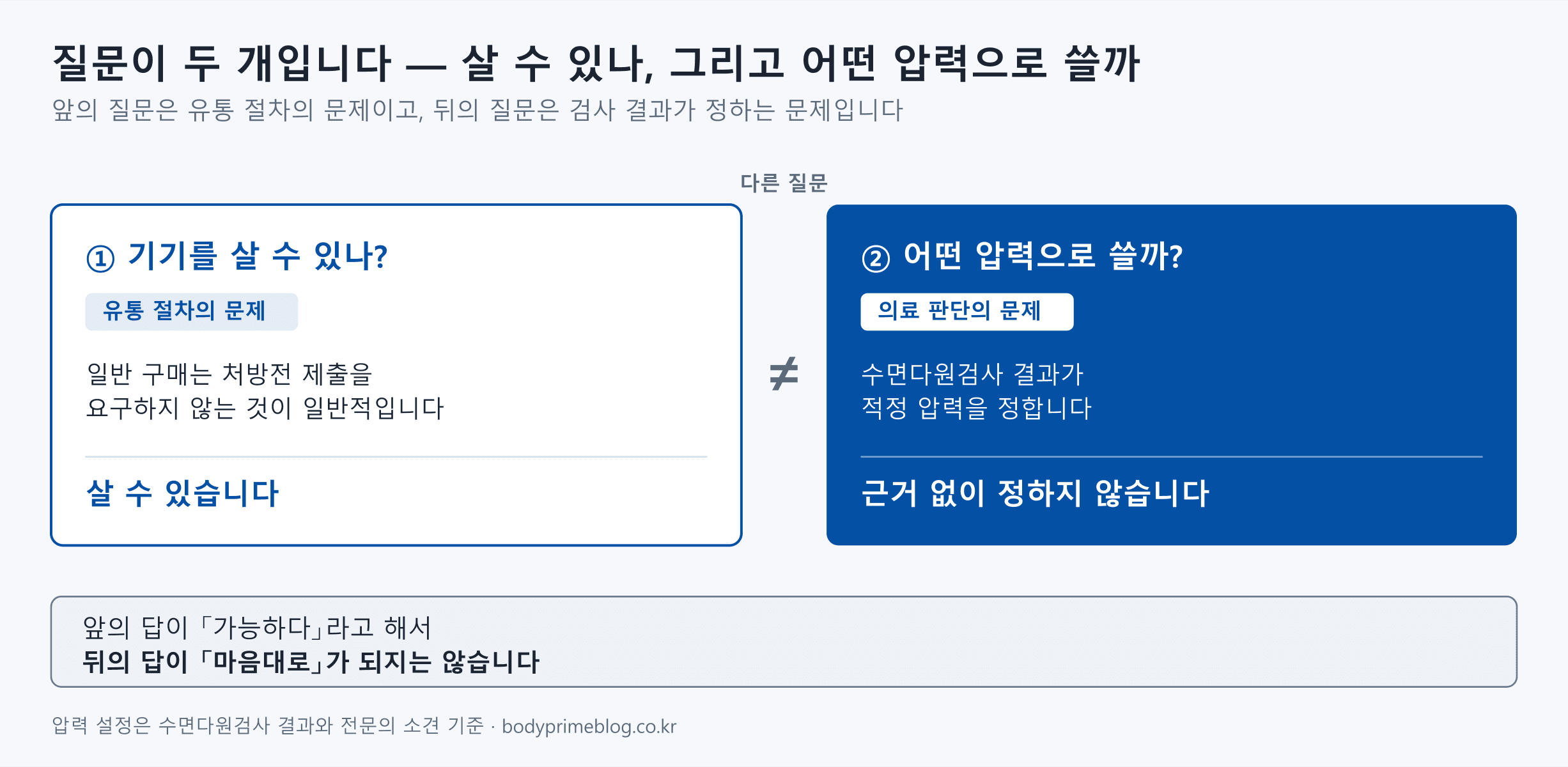 양압기 처방을 둘러싼 두 가지 질문을 나란히 비교한 도식. 왼쪽은 기기를 살 수 있나라는 질문으로 유통 절차의 문제이며, 일반 구매는 처방전 제출을 요구하지 않는 것이 일반적이라 살 수 있다는 결론이다. 오른쪽은 어떤 압력으로 쓸까라는 질문으로 의료 판단의 문제이며, 수면다원검사 결과가 적정 압력을 정하므로 근거 없이 정하지 않는다는 결론이다. 두 질문 사이에 다르다는 기호가 놓여 있고, 하단에 앞의 답이 가능하다라고 해서 뒤의 답이 마음대로가 되지는 않는다고 적혀 있다.