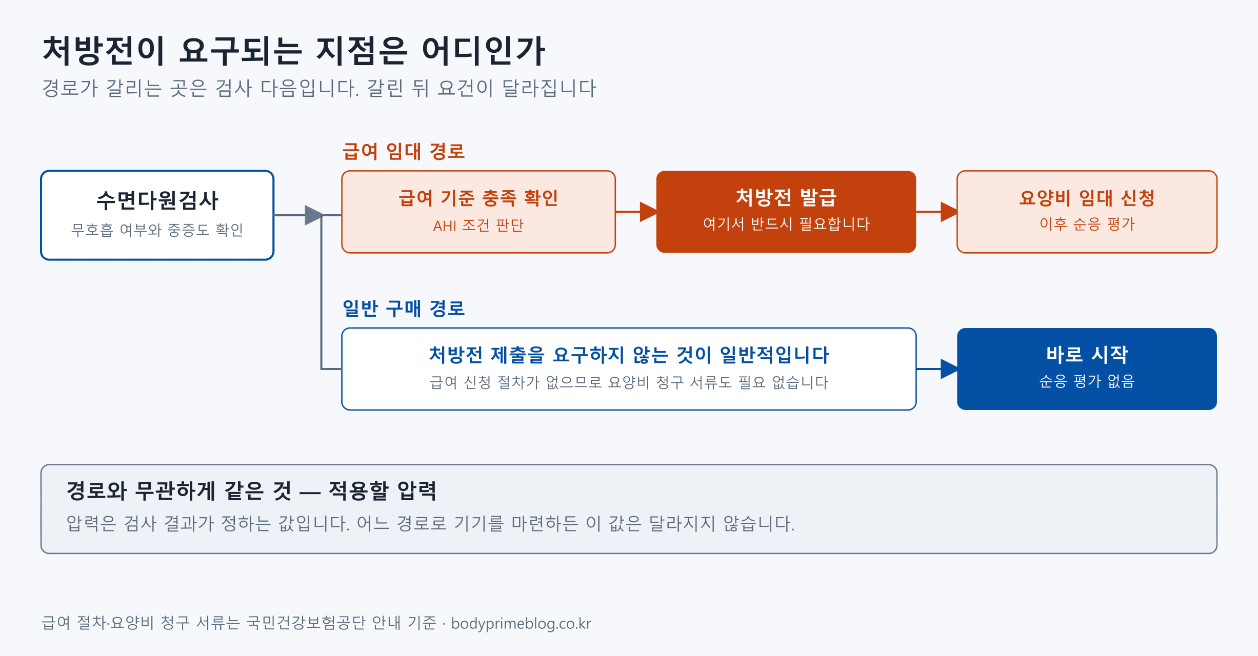양압기 처방전이 요구되는 지점을 나타낸 흐름도. 수면다원검사 이후 경로가 둘로 갈린다. 급여 임대 경로는 급여 기준 충족 확인, 처방전 발급, 요양비 임대 신청 순으로 이어지며 처방전 발급 단계에서 처방전이 반드시 필요하다. 일반 구매 경로는 처방전 제출을 요구하지 않는 것이 일반적이며 순응 평가 없이 바로 시작한다. 하단에 경로와 무관하게 같은 것으로 적용할 압력이 표시되어 있으며, 압력은 검사 결과가 정하는 값이라고 적혀 있다.