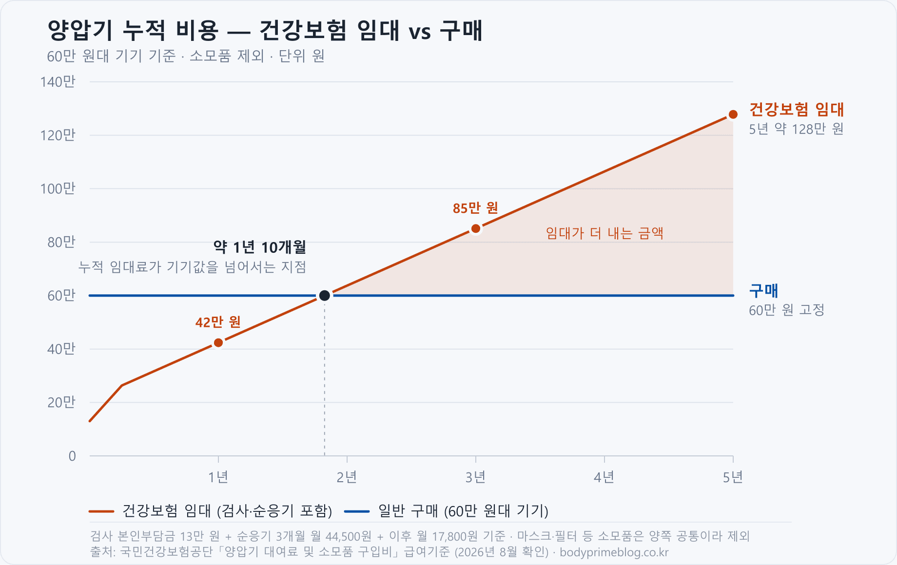 건강보험 임대와 구매의 누적 비용 비교 선그래프 — 약 1년 10개월 시점에 누적 임대료가 60만 원대 기기값을 넘어선다
