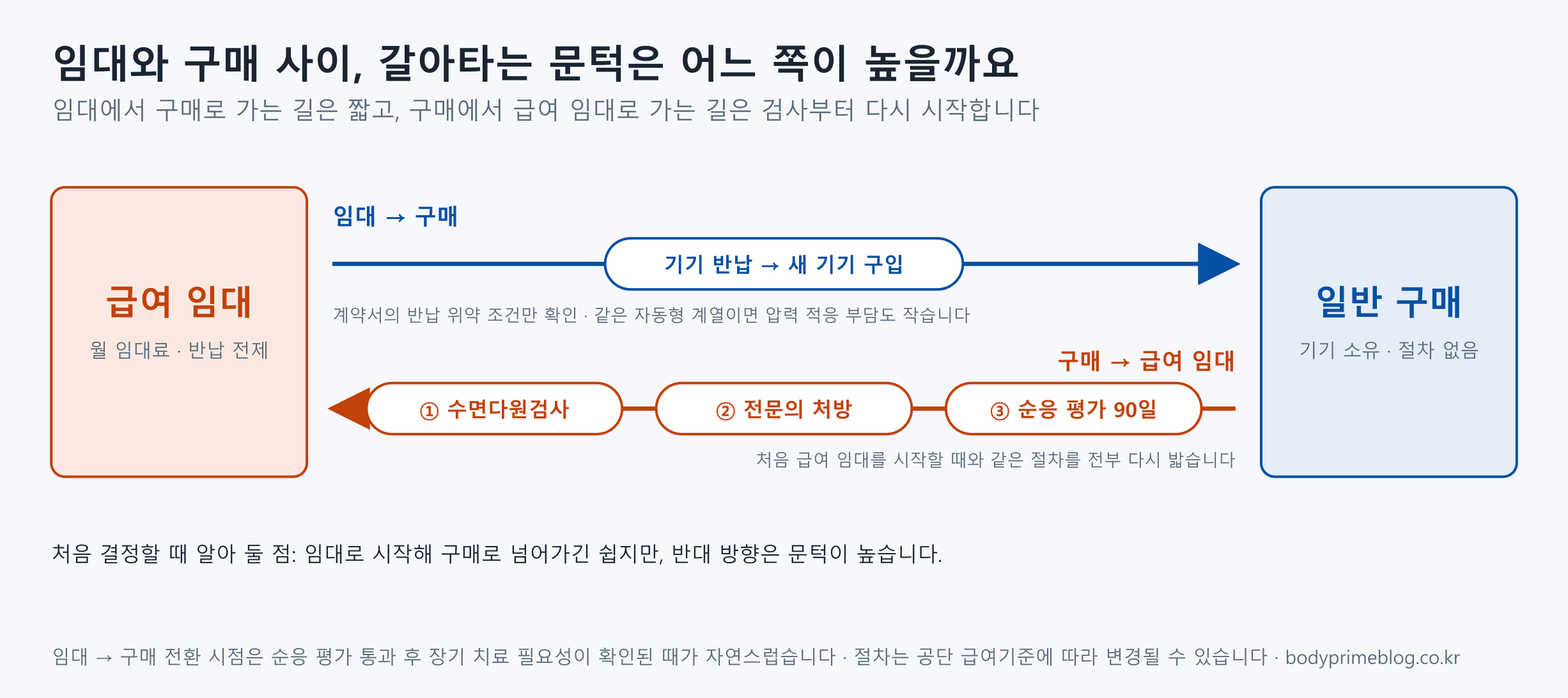 양압기 임대와 구매 사이 전환 문턱 비교 — 임대에서 구매로는 기기 반납 후 새 기기 구입 한 단계, 구매에서 급여 임대로는 수면다원검사·전문의 처방·순응 평가 90일 세 단계를 처음부터 다시 밟아야 함