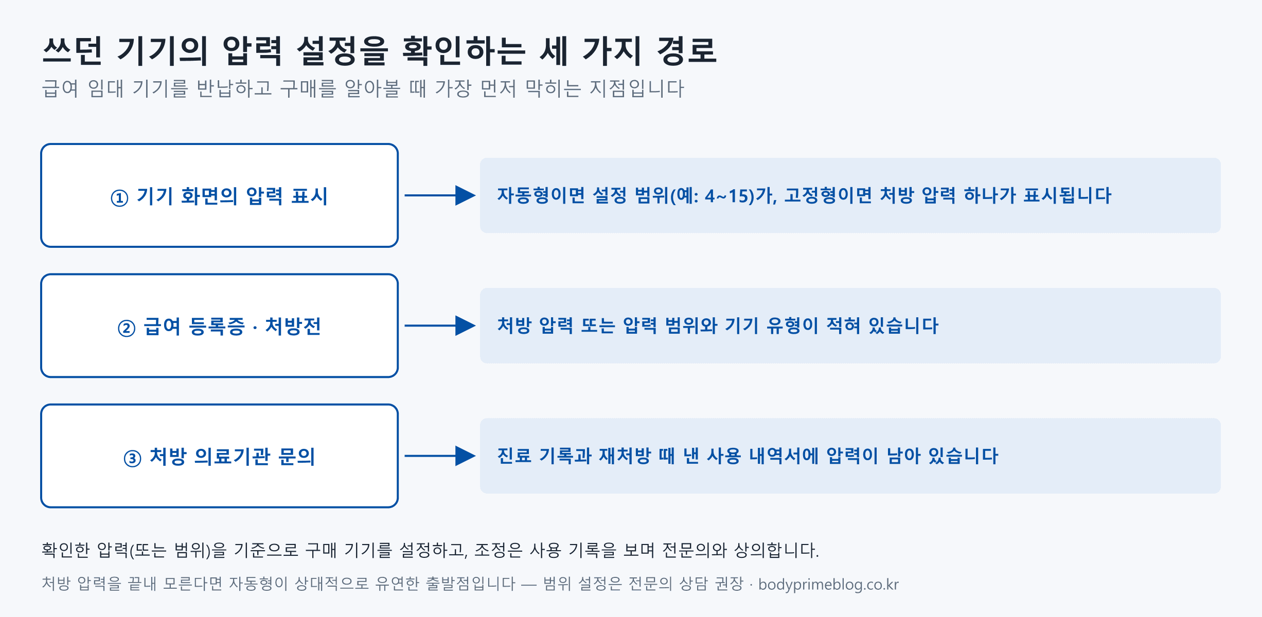 쓰던 양압기의 압력 설정을 확인하는 세 가지 경로 흐름도 — ① 기기 화면의 압력 표시(자동형이면 설정 범위 예: 4~15, 고정형이면 처방 압력 하나) ② 급여 등록증·처방전에 처방 압력 또는 범위와 기기 유형 기재 ③ 처방 의료기관의 진료 기록과 재처방 때 낸 사용 내역서. 확인한 압력을 기준으로 구매 기기를 설정하고 조정은 전문의와 상의