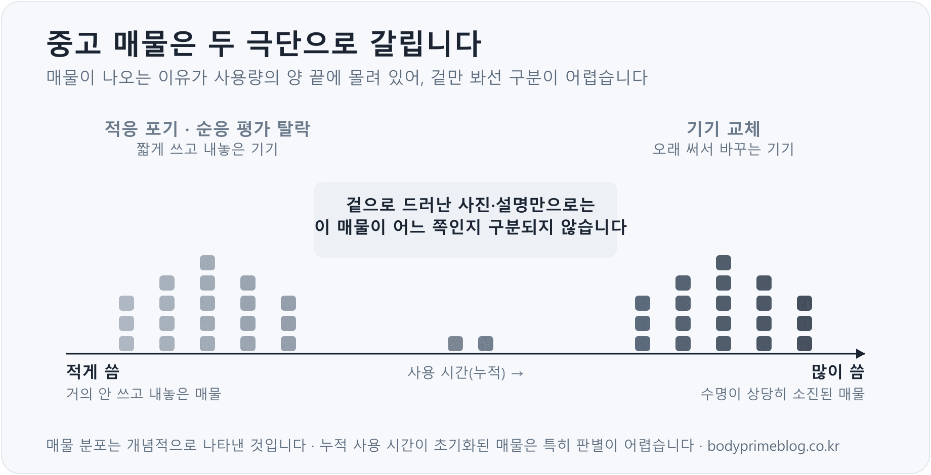 중고 양압기 매물의 사용량 분포 개념도 — 적응 포기·순응 평가 탈락으로 짧게 쓰고 내놓은 매물(연한 회색)과 기기 교체로 오래 쓰고 내놓은 매물(진한 회색)이 사용 시간 축의 양극단에 몰려 있고, 겉으로 드러난 사진·설명만으로는 어느 쪽인지 구분하기 어렵다