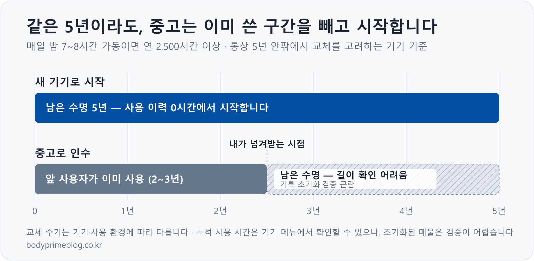 새 기기와 중고 기기의 남은 수명 비교 띠그래프 — 통상 5년 안팎인 수명 중 중고는 앞 사용자가 2~3년을 이미 사용한 상태로 넘겨받고, 남은 구간의 길이는 확인이 어렵다