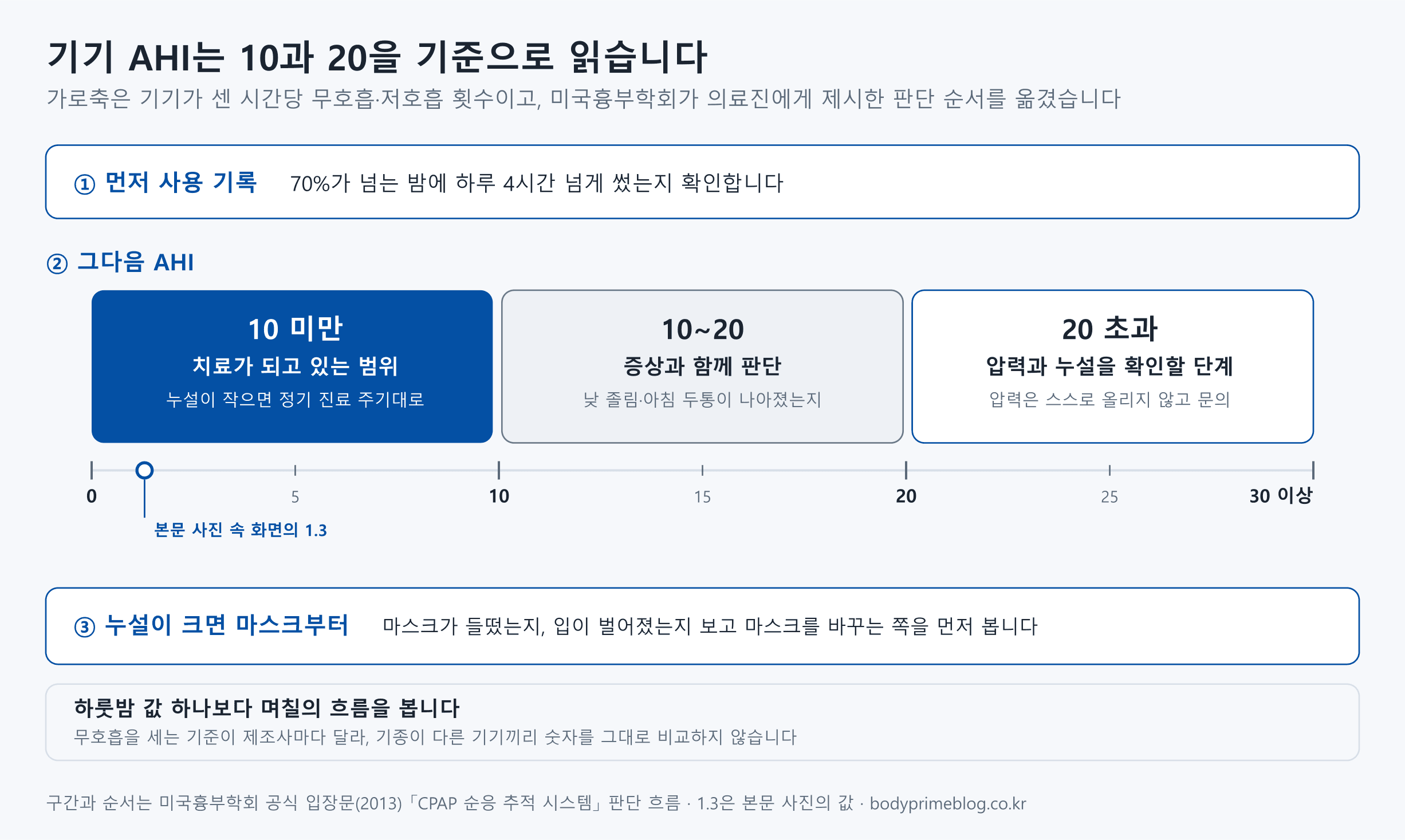 기기 AHI를 읽는 순서를 가로축 도식으로 나타냈습니다. 먼저 사용 기록에서 70%가 넘는 밤에 하루 4시간 넘게 썼는지 확인합니다. 그다음 기기가 센 시간당 무호흡·저호흡 횟수를 0부터 30 이상까지의 축에서 읽는데, 10 미만은 치료가 되고 있는 범위로 누설이 작으면 정기 진료 주기대로 확인하고, 10~20은 낮 졸림이나 아침 두통이 나아졌는지 증상과 함께 판단하며, 20 초과는 압력과 누설을 확인할 단계로 압력은 스스로 올리지 않고 문의합니다. 본문 사진 속 화면의 값 1.3이 축 위에 표시되어 있습니다. 마지막으로 누설이 크면 마스크가 들떴는지, 입이 벌어졌는지 보고 마스크를 바꾸는 쪽을 먼저 봅니다. 하룻밤 값 하나보다 며칠의 흐름을 보고, 무호흡을 세는 기준이 제조사마다 달라 기종이 다른 기기끼리 숫자를 그대로 비교하지 않습니다.