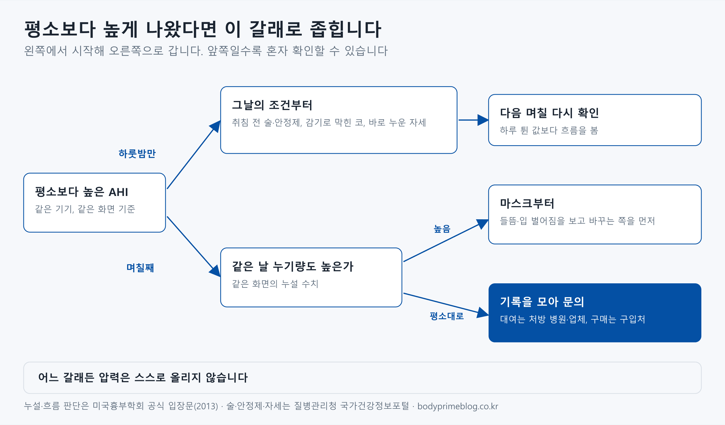 양압기 AHI가 평소보다 높게 나왔을 때 원인을 좁히는 갈래 도식입니다. 하룻밤만 높다면 취침 전 술이나 안정제, 감기로 막힌 코, 바로 누운 자세 같은 그날의 조건부터 떠올리고 다음 며칠 다시 확인합니다. 며칠째 높다면 같은 날 누기량도 높은지 보고, 높으면 마스크가 들떴는지 입이 벌어졌는지 보고 마스크를 바꾸는 쪽을 먼저 보며, 누기량이 평소대로라면 기록을 모아 급여 대여는 처방 병원이나 업체에, 구매 기기는 구입처에 문의합니다. 어느 갈래든 압력은 스스로 올리지 않습니다.