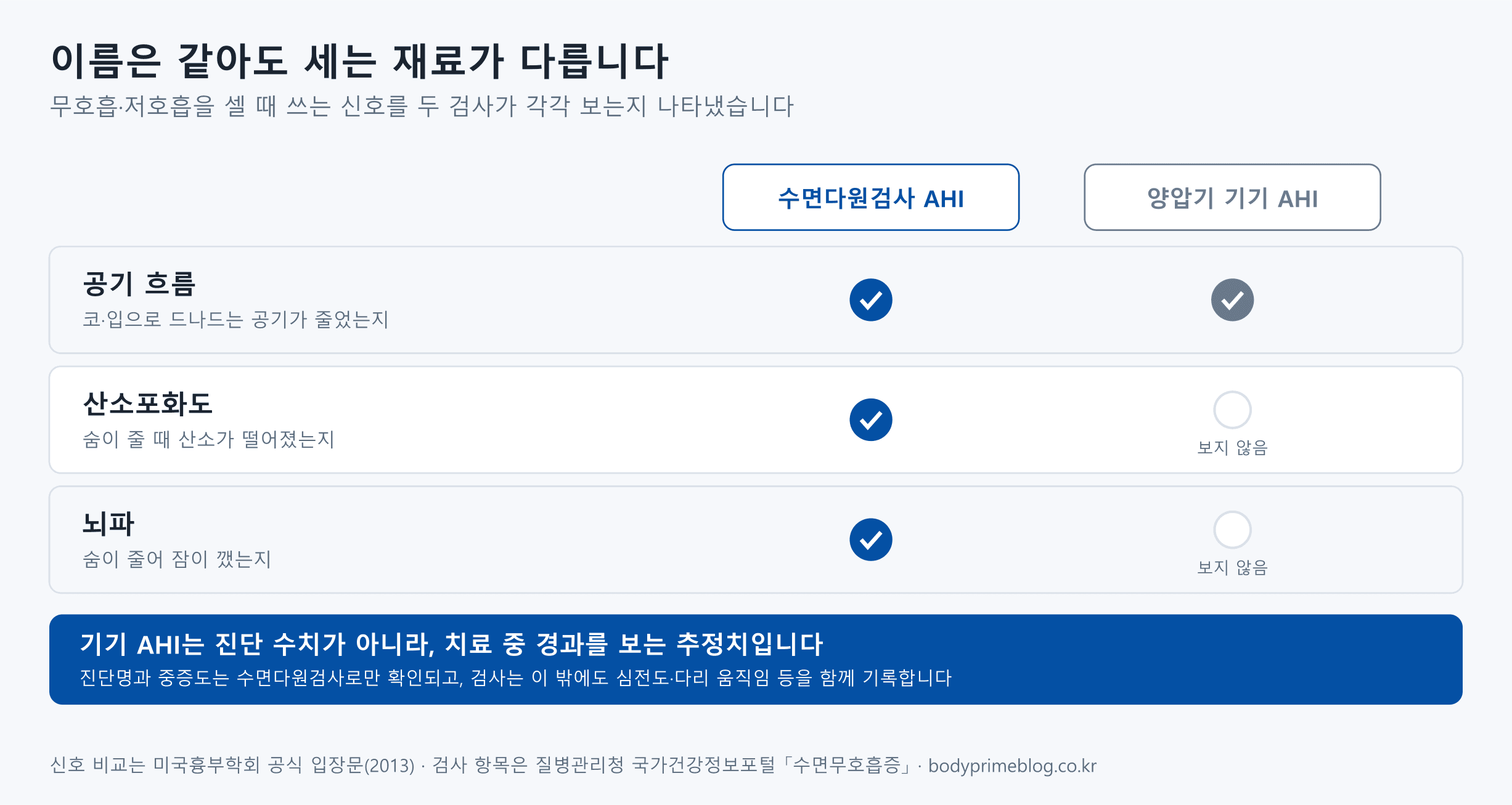 수면다원검사 AHI와 양압기 기기 AHI가 무호흡·저호흡을 셀 때 쓰는 신호를 비교한 표입니다. 공기 흐름은 두 검사가 모두 보고, 숨이 줄 때 산소가 떨어졌는지 보는 산소포화도와 숨이 줄어 잠이 깼는지 보는 뇌파는 수면다원검사만 봅니다. 그래서 기기 AHI는 진단 수치가 아니라 치료 중 경과를 보는 추정치이고, 진단명과 중증도는 수면다원검사로만 확인되며, 검사는 이 밖에도 심전도와 다리 움직임 등을 함께 기록합니다.