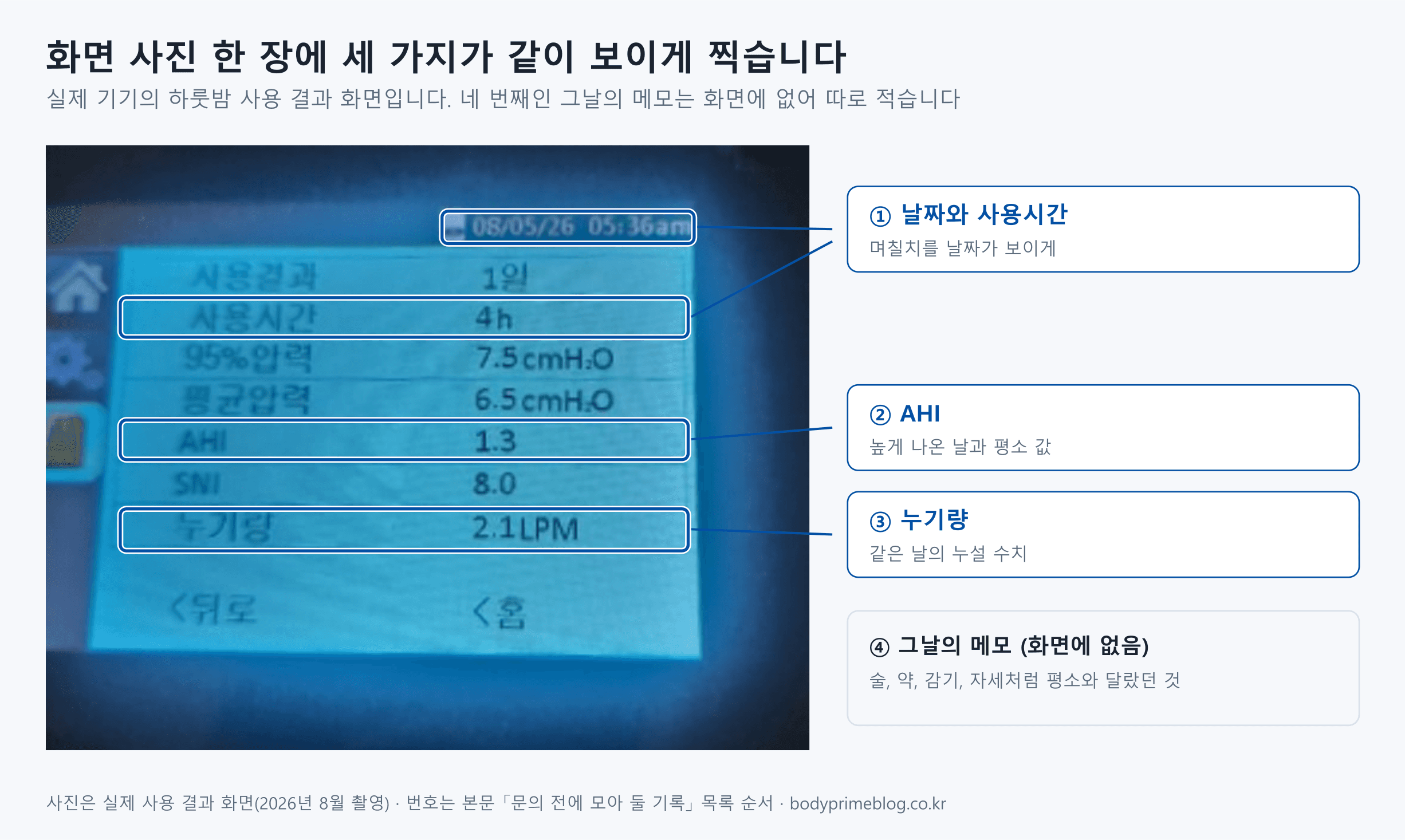 양압기 본체의 하룻밤 사용 결과 화면 사진에 문의할 때 챙길 칸을 표시했습니다. ① 날짜 08/05/26과 사용시간 4h, ② AHI 1.3, ③ 누기량 2.1LPM 칸에 테두리를 둘렀고, ④ 그날의 메모인 술, 약, 감기, 자세처럼 평소와 달랐던 것은 화면에 없어 따로 적습니다.