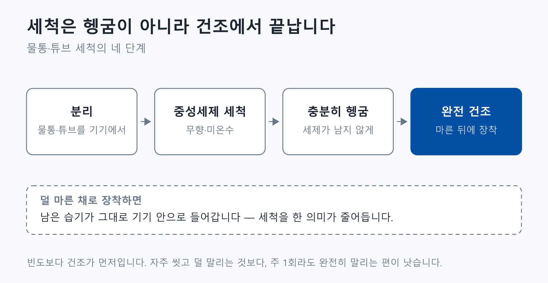 물통과 튜브 세척의 네 단계를 나타낸 흐름도. 기기에서 분리한 뒤 무향 중성세제와 미온수로 세척하고, 세제가 남지 않게 충분히 헹군 다음, 완전히 말린 뒤에 장착합니다. 덜 마른 채로 끼우면 남은 습기가 그대로 기기 안으로 들어갑니다.