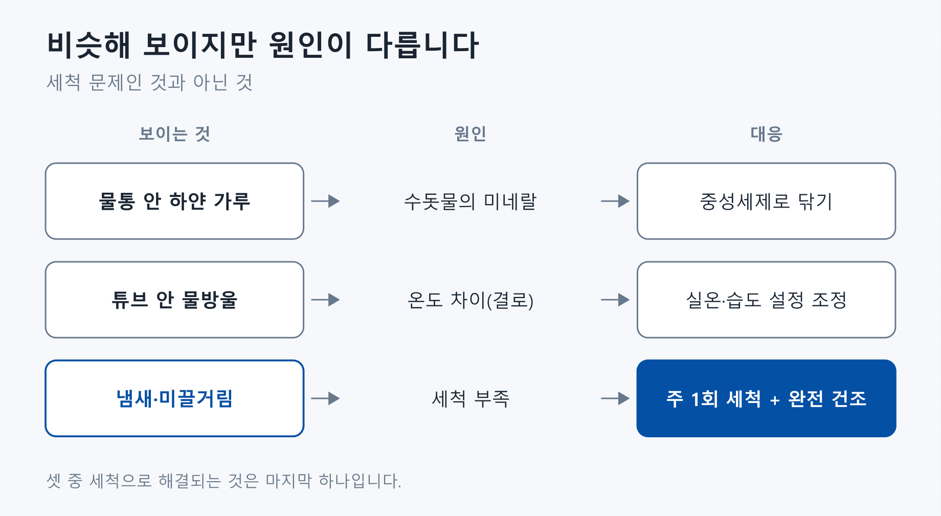 겉보기 비슷한 세 가지 신호의 원인과 대응을 정리한 표. 물통 안 하얀 가루는 수돗물 미네랄이라 중성세제로 닦고, 튜브 안 물방울은 온도 차에 따른 결로라 실온과 습도 설정을 조정하며, 냄새와 미끌거림만이 세척 부족이라 주 1회 세척과 완전 건조가 필요합니다.