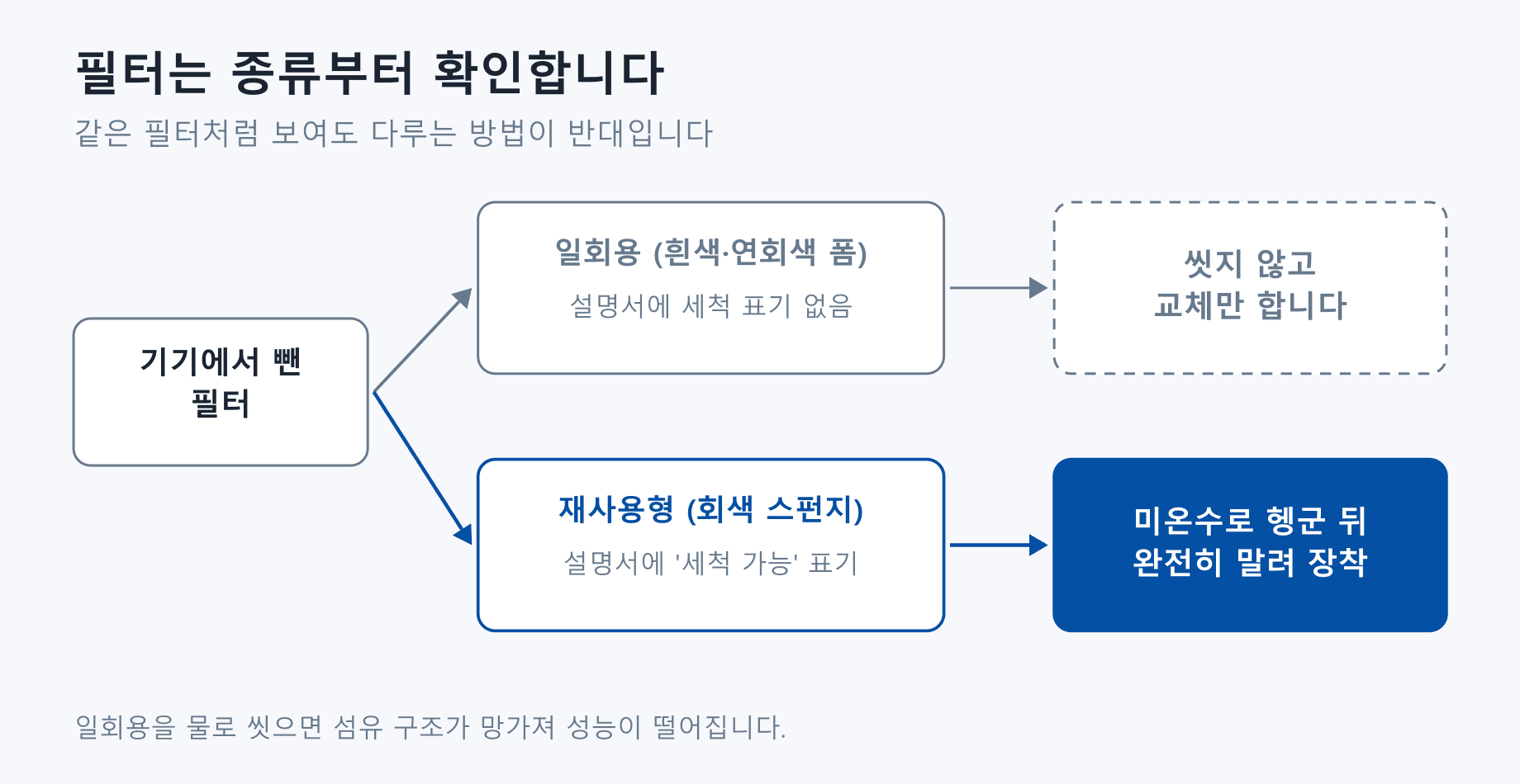 필터 종류에 따라 처리가 갈리는 구조도. 흰색이나 연회색 폼의 일회용 필터는 씻지 않고 교체만 하고, 설명서에 세척 가능이라고 적힌 회색 스펀지 재사용형만 미온수로 헹군 뒤 완전히 말려 장착합니다.