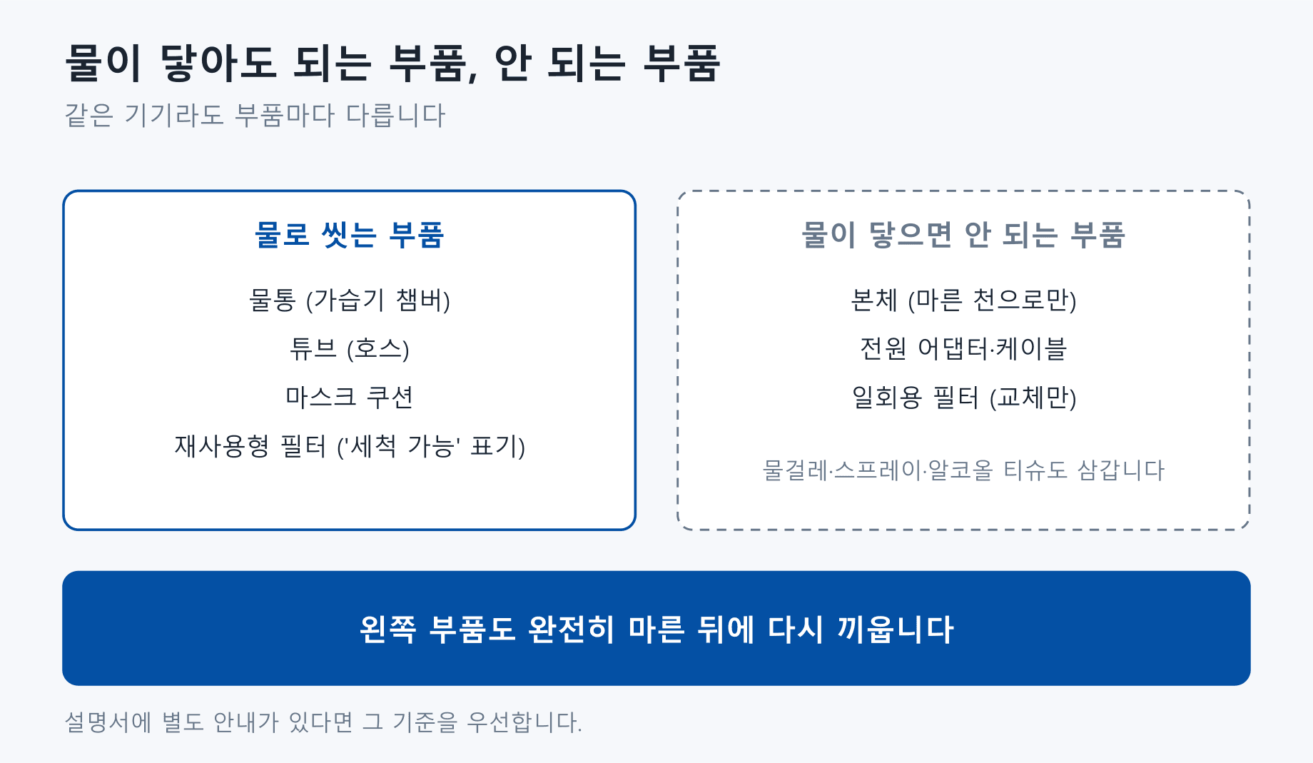 부품별로 물 세척 가능 여부를 나눈 그림. 물통과 튜브, 마스크 쿠션, 세척 가능이라고 표기된 재사용형 필터는 물로 씻고, 본체와 전원 어댑터·케이블, 일회용 필터는 물이 닿으면 안 되며 본체는 마른 천으로만 닦습니다. 씻은 부품도 완전히 마른 뒤에 다시 끼웁니다.