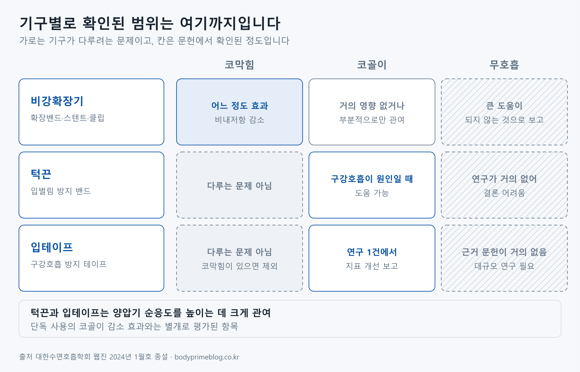코골이 방지 기구 세 가지가 코막힘, 코골이, 무호흡에 대해 문헌에서 어디까지 확인됐는지 정리한 표 형태의 도식입니다. 비강확장기는 코막힘에 어느 정도 효과가 있고 코골이에는 거의 영향이 없거나 부분적으로만 관여하며 무호흡에는 큰 도움이 되지 않는 것으로 보고됩니다. 턱끈은 코막힘이 다루는 문제가 아니고 구강호흡이 원인일 때 코골이에 도움이 될 수 있으나 무호흡은 연구가 거의 없어 결론이 어렵습니다. 입테이프는 코막힘이 있으면 제외되고 연구 1건에서 지표 개선이 보고됐으며 근거 문헌이 거의 없어 대규모 연구가 필요합니다. 턱끈과 입테이프는 양압기 순응도를 높이는 데 크게 관여합니다.
