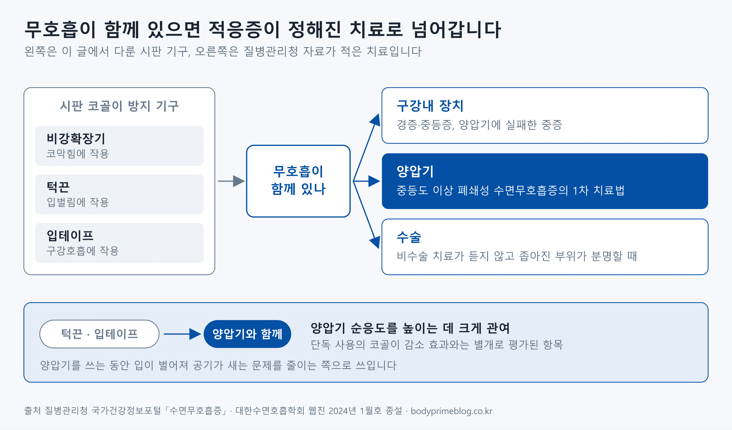 무호흡이 함께 있을 때 넘어가는 치료를 정리한 흐름도입니다. 왼쪽의 시판 코골이 방지 기구는 비강확장기가 코막힘에, 턱끈이 입벌림에, 입테이프가 구강호흡에 작용합니다. 가운데에서 무호흡이 함께 있는지를 확인하고, 있다면 오른쪽의 적응증이 정해진 치료로 넘어갑니다. 구강내 장치는 경증과 중등증, 양압기에 실패한 중증에, 양압기는 중등도 이상 폐쇄성 수면무호흡증의 1차 치료법으로, 수술은 비수술 치료가 듣지 않고 좁아진 부위가 분명할 때 검토합니다. 아래에는 턱끈과 입테이프가 양압기와 함께 쓰일 때 양압기 순응도를 높이는 데 크게 관여하며, 양압기를 쓰는 동안 입이 벌어져 공기가 새는 문제를 줄이는 쪽으로 쓰인다는 내용이 있습니다.