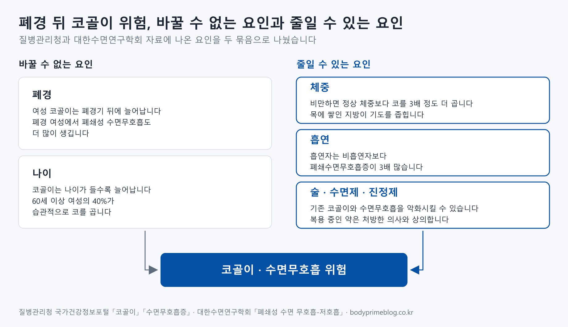 폐경 뒤 코골이 위험 요인을 두 묶음으로 나눈 도식입니다. 바꿀 수 없는 요인은 폐경(여성 코골이는 폐경기 뒤에 늘어나고, 폐경 여성에서 폐쇄성 수면무호흡도 더 많이 생김)과 나이(60세 이상 여성의 40%가 습관적으로 코를 곪)입니다. 줄일 수 있는 요인은 체중(비만하면 정상 체중보다 코를 3배 정도 더 골고, 목에 쌓인 지방이 기도를 좁힘), 흡연(흡연자는 폐쇄수면무호흡증이 3배 많음), 술·수면제·진정제(기존 코골이와 수면무호흡을 악화시킬 수 있고, 복용 중인 약은 처방한 의사와 상의)입니다. 두 묶음이 코골이·수면무호흡 위험으로 모입니다.