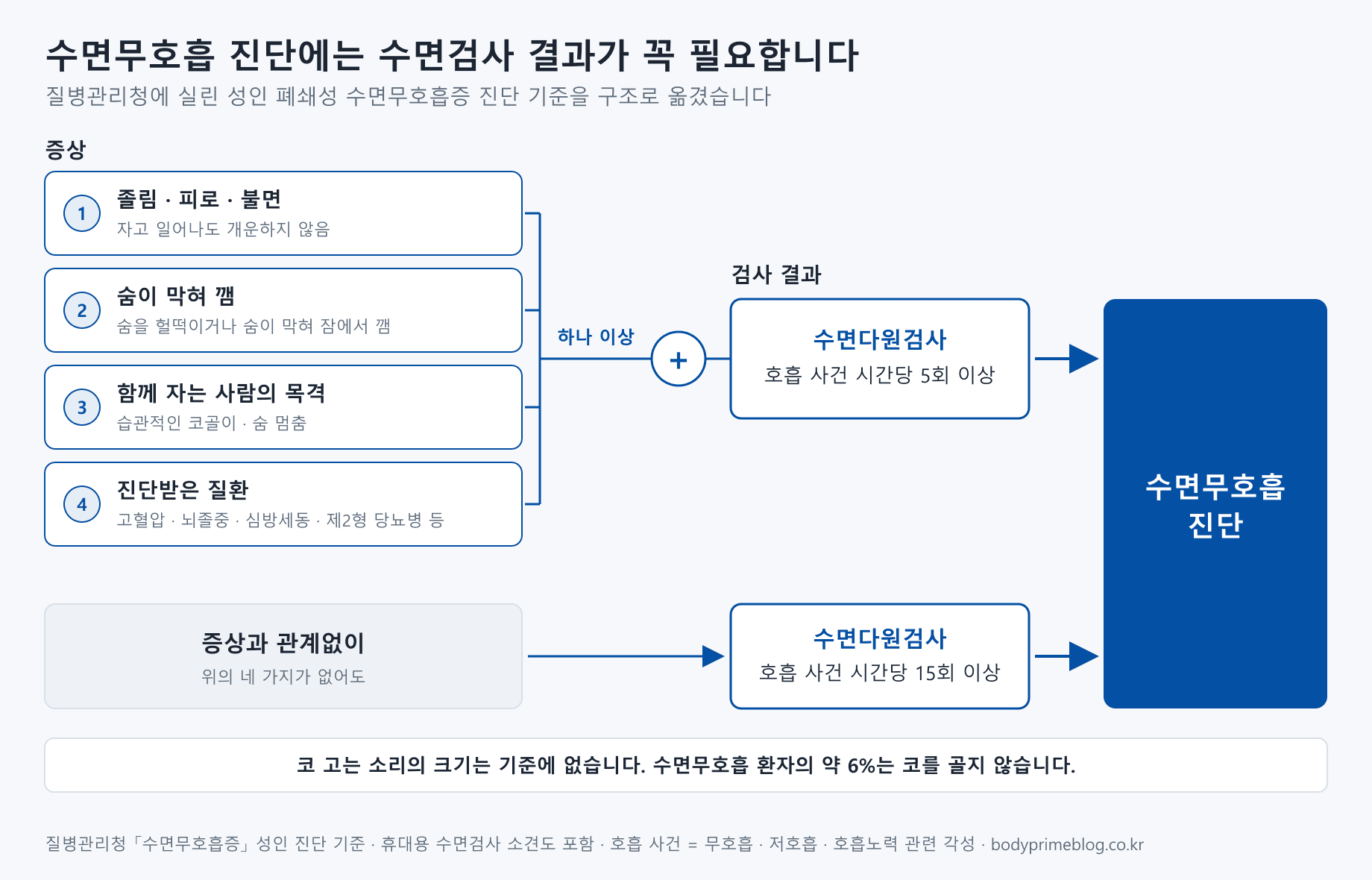 성인 폐쇄성 수면무호흡증 진단 기준을 옮긴 구조도입니다. 졸림·피로·불면, 숨이 막혀 깸, 함께 자는 사람이 본 습관적인 코골이나 숨 멈춤, 고혈압·뇌졸중·심방세동·제2형 당뇨병 등 진단받은 질환 가운데 하나 이상이 있고 수면다원검사(또는 휴대용 수면검사)에서 호흡 사건이 시간당 5회 이상이면 수면무호흡으로 진단합니다. 증상과 관계없이 시간당 15회 이상이어도 진단합니다. 두 경로 모두 수면검사 결과가 있어야 하고, 코 고는 소리의 크기는 기준에 없으며, 수면무호흡 환자의 약 6%는 코를 골지 않습니다.