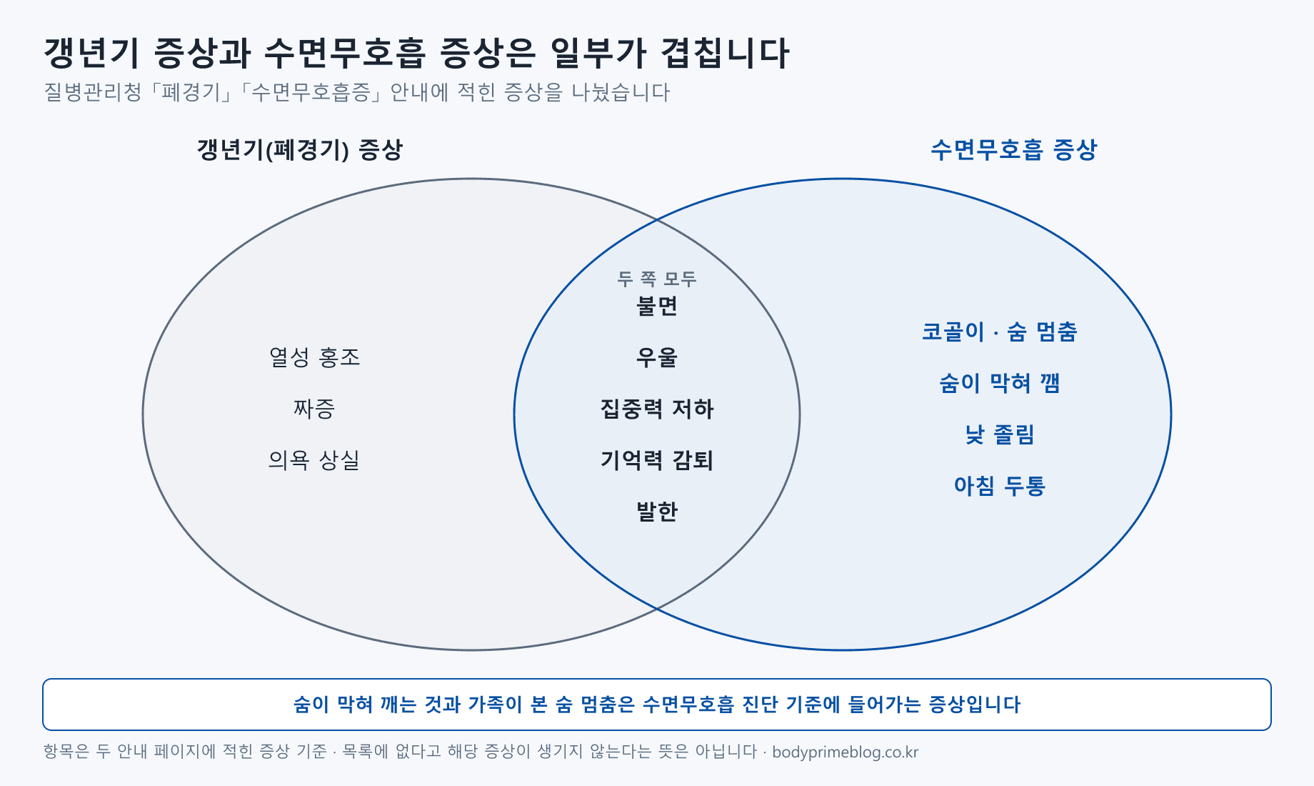 갱년기 증상과 수면무호흡 증상을 두 원으로 나눈 벤 다이어그램입니다. 갱년기 쪽에만 있는 증상은 열성 홍조, 짜증, 의욕 상실이고, 두 쪽 모두에 있는 증상은 불면, 우울, 집중력 저하, 기억력 감퇴, 발한입니다. 수면무호흡 쪽에만 있는 증상은 코골이와 숨 멈춤, 숨이 막혀 깸, 낮 졸림, 아침 두통입니다. 아래에는 숨이 막혀 깨는 것과 가족이 본 숨 멈춤이 수면무호흡 진단 기준에 들어가는 증상이라고 적혀 있습니다.