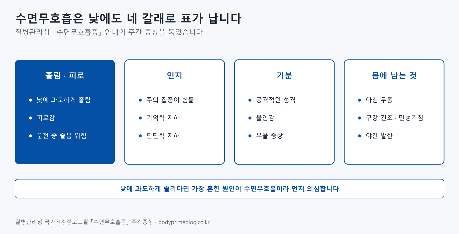 수면무호흡의 주간 증상을 네 묶음으로 나눈 도식입니다. 졸림과 피로는 낮에 과도하게 졸림, 피로감, 운전 중 졸음 위험입니다. 인지는 주의 집중이 힘듦, 기억력 저하, 판단력 저하입니다. 기분은 공격적인 성격, 불안감, 우울 증상입니다. 몸에 남는 것은 아침 두통, 구강 건조와 만성기침, 야간 발한입니다. 낮에 과도하게 졸리면 가장 흔한 원인이 수면무호흡이라 먼저 의심합니다.