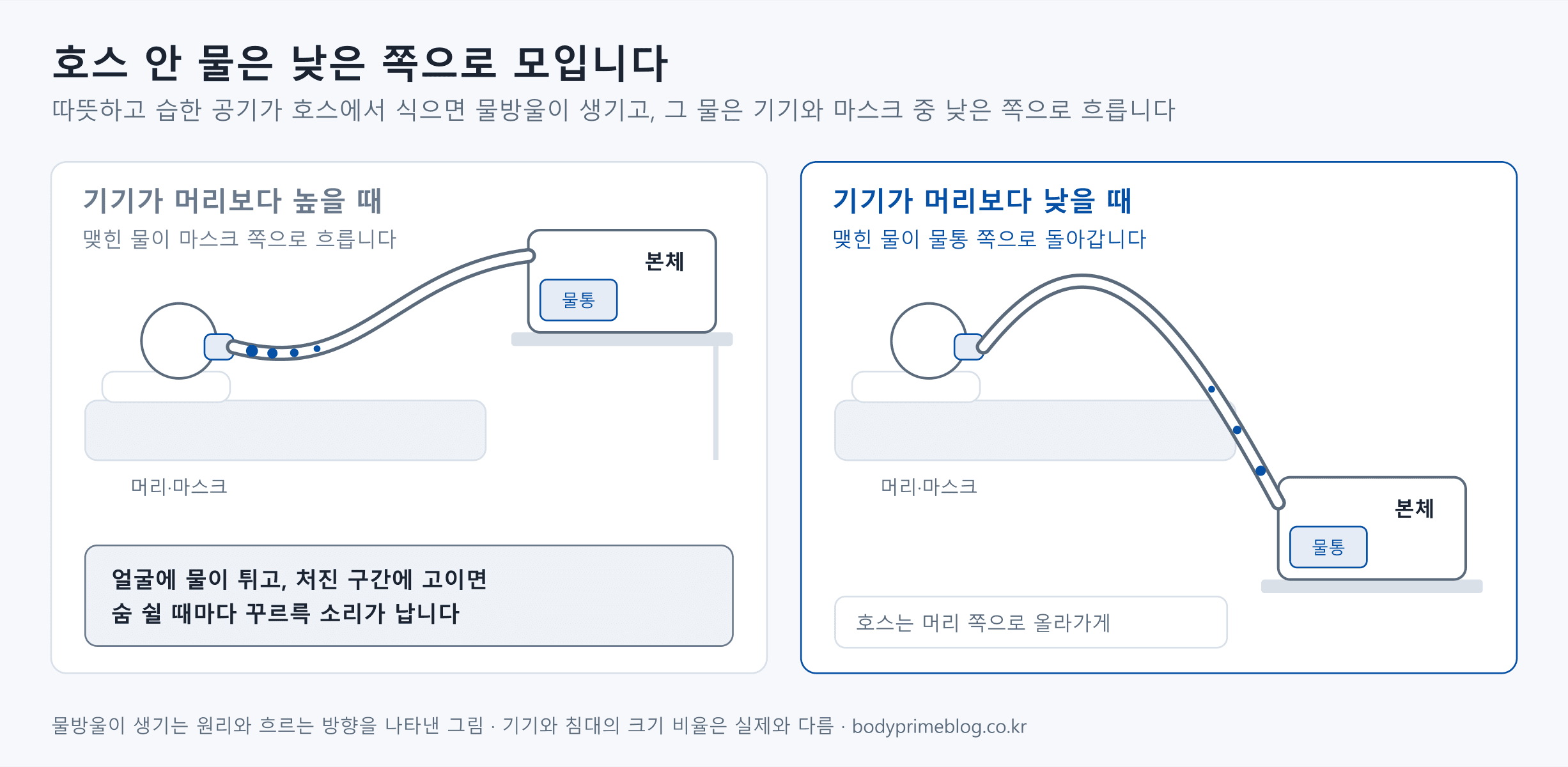 양압기 호스 안 물이 흐르는 방향을 두 그림으로 비교한 도식입니다. 왼쪽은 기기가 머리보다 높은 선반에 있을 때로, 호스에 맺힌 물이 마스크 쪽으로 흘러 얼굴에 물이 튀고 처진 구간에 고이면 숨 쉴 때마다 꾸르륵 소리가 납니다. 오른쪽은 기기가 머리보다 낮을 때로, 호스가 머리 쪽으로 올라가게 두면 맺힌 물이 물통 쪽으로 돌아갑니다.