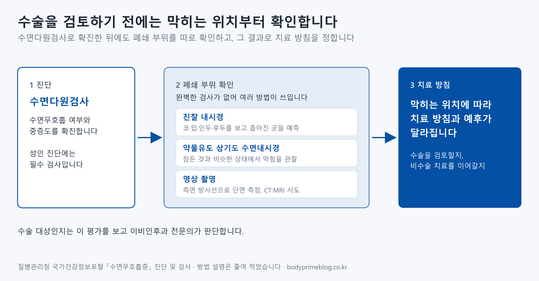 수면무호흡 수술 전 평가 순서 도식입니다. 1단계 수면다원검사로 수면무호흡 여부와 중증도를 확진하고(성인 진단 필수), 2단계에서 폐쇄 부위를 확인합니다. 완벽한 검사가 없어 진찰 내시경(코·입·인두·후두를 보고 좁아진 곳 예측), 약물유도 상기도 수면내시경(잠든 것과 비슷한 상태에서 막힘 관찰), 영상 촬영(측면 방사선으로 단면 측정, CT·MRI 시도) 같은 여러 방법이 쓰입니다. 3단계에서는 막히는 위치에 따라 치료 방침과 예후가 달라지고, 수술을 검토할지 비수술 치료를 이어갈지 정합니다.