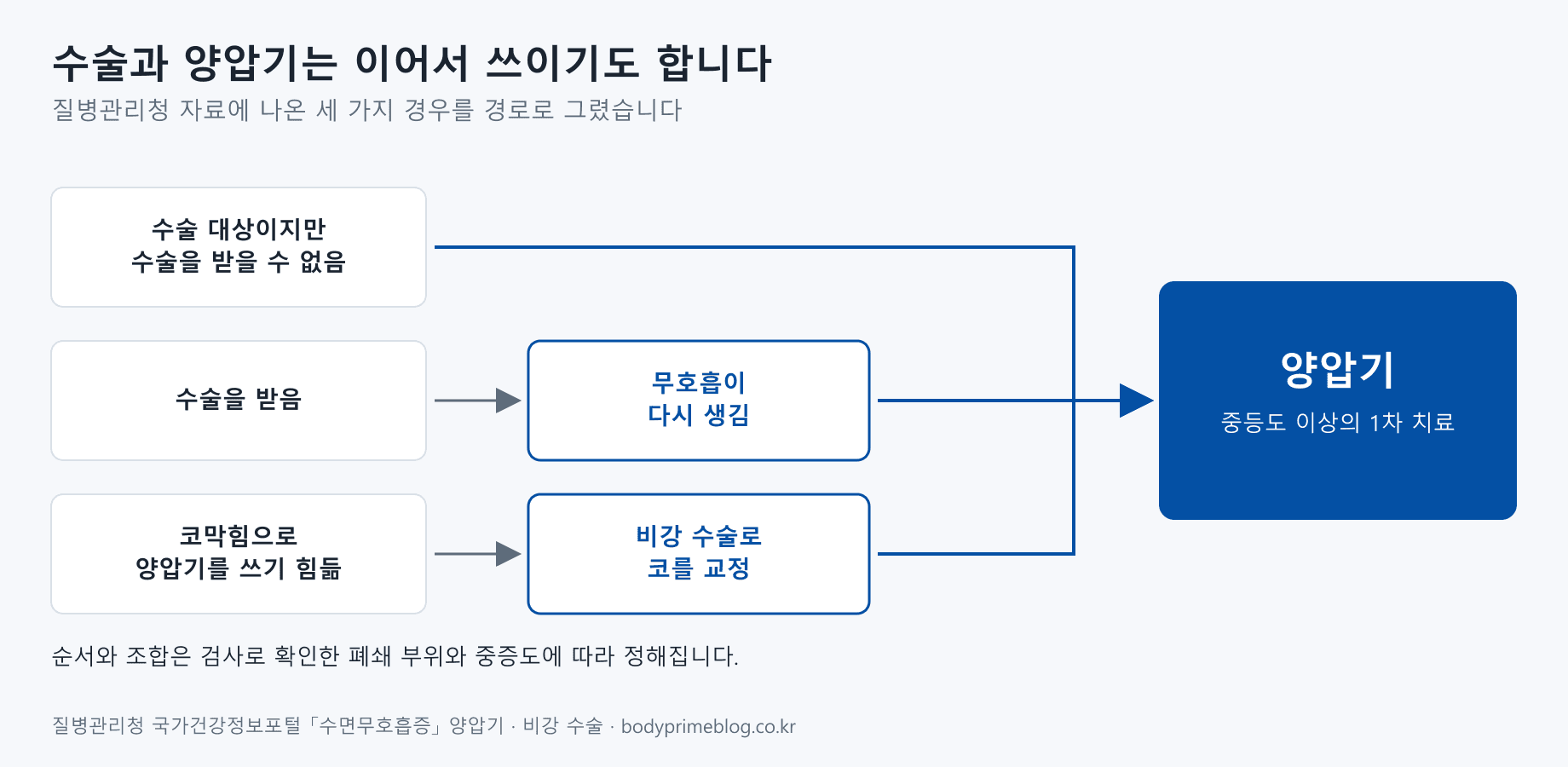 수술과 양압기가 이어지는 세 경로 도식입니다. 수술 대상이지만 수술을 받을 수 없는 경우, 수술을 받았지만 무호흡이 다시 생긴 경우, 코막힘으로 양압기를 쓰기 힘들어 비강 수술로 코를 교정한 경우가 모두 중등도 이상의 1차 치료인 양압기로 이어집니다. 순서와 조합은 검사로 확인한 폐쇄 부위와 중증도에 따라 정해집니다.