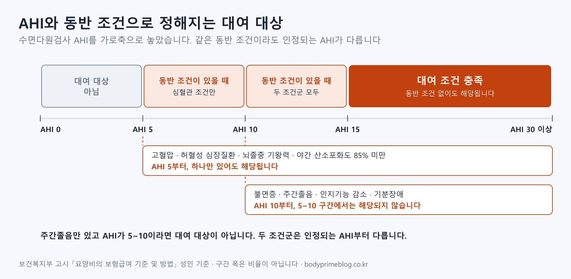 양압기 건강보험 대여 대상을 AHI 구간별로 나타낸 도식. AHI 5 미만은 대여 대상이 아니고, 5~10은 고혈압·허혈성 심장질환·뇌졸중 기왕력·야간 산소포화도 85% 미만 중 하나가 있을 때, 10~15는 여기에 불면증·주간졸음·인지기능 감소·기분장애까지 인정되며, 15 이상은 동반 조건 없이 대여 조건을 충족한다.